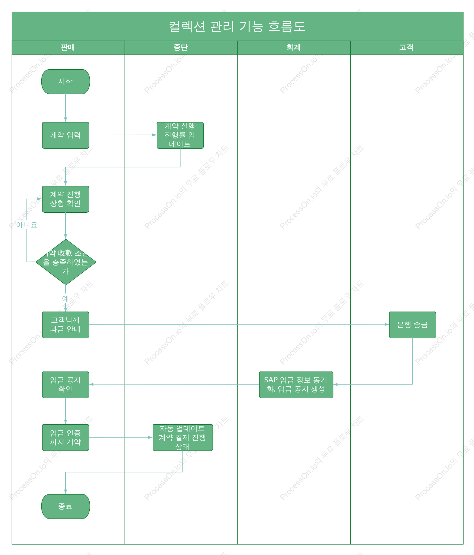 컬렉션 관리 기능 흐름도