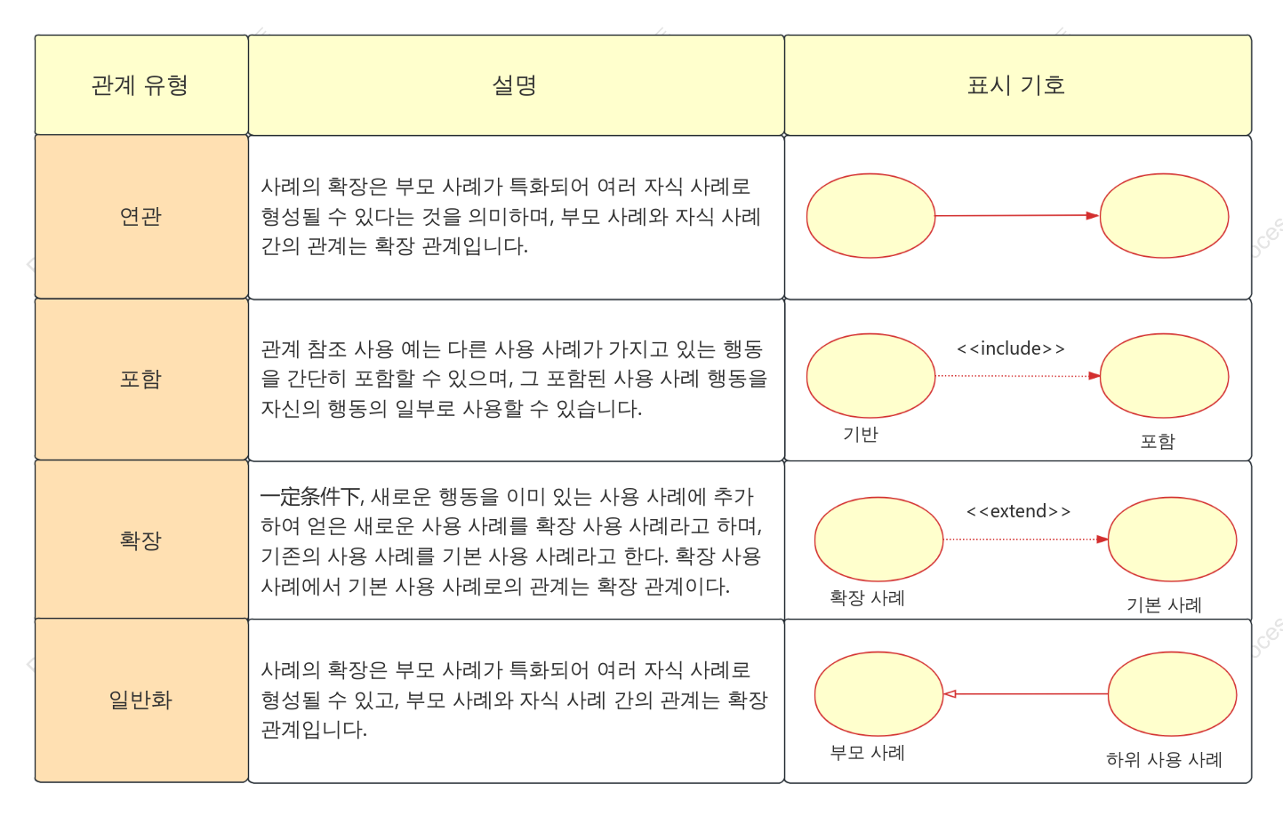 UML 사용 사례 다이어그램의 관계