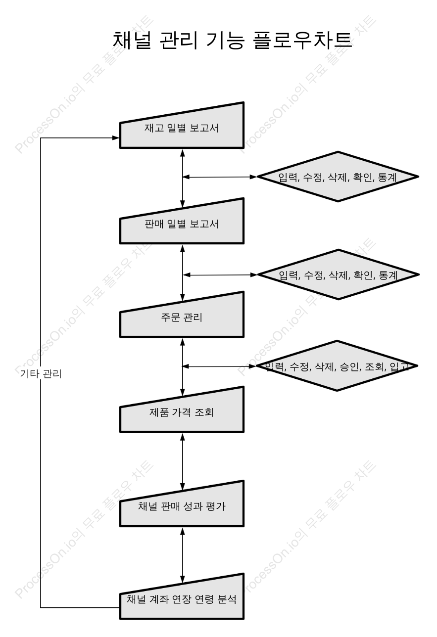 채널 관리 기능 플로우차트