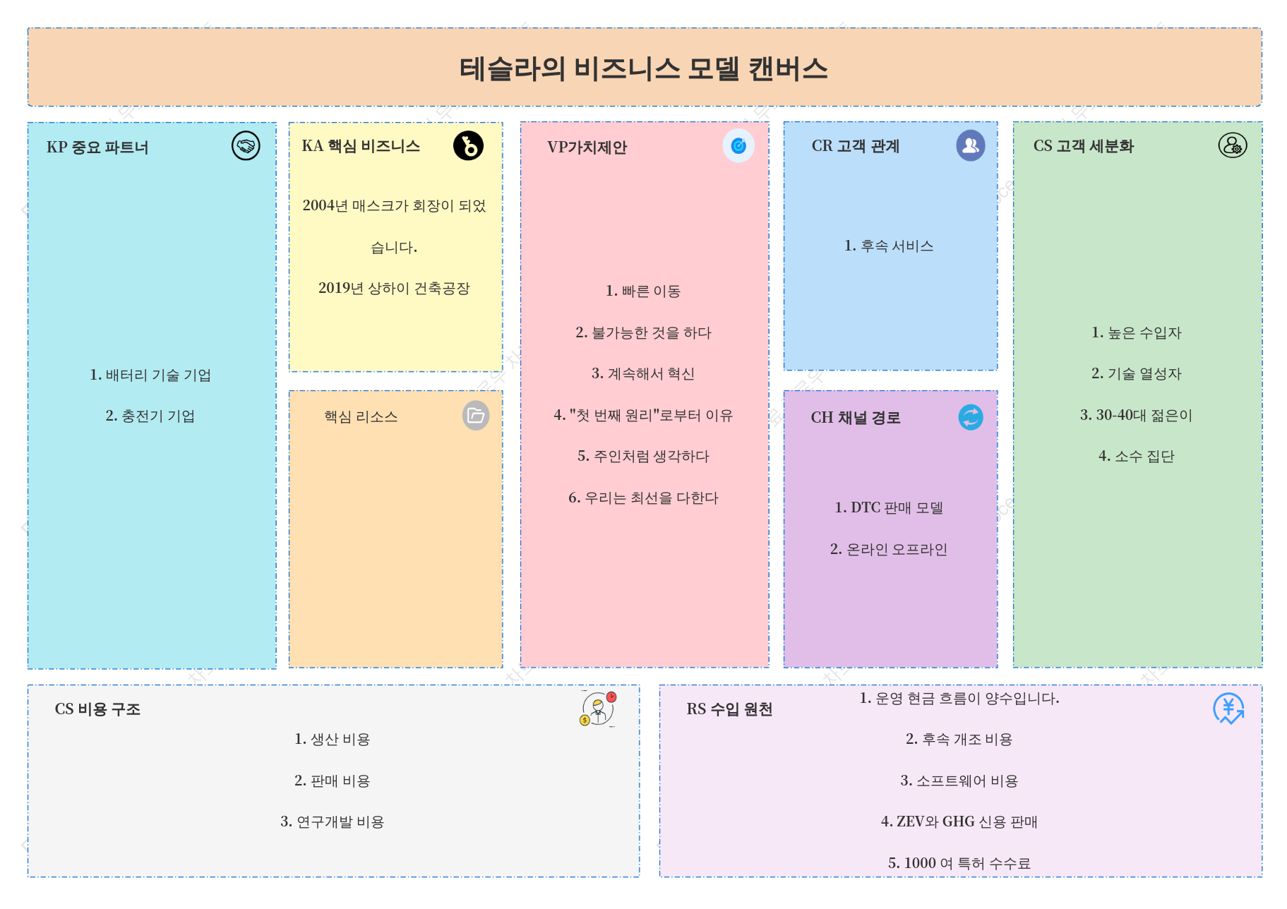 테슬라의 비즈니스 모델 캔버스