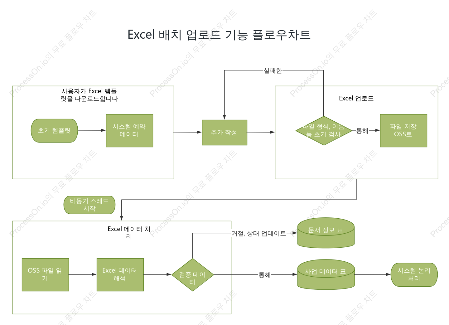 Excel 배치 업로드 기능 플로우차트