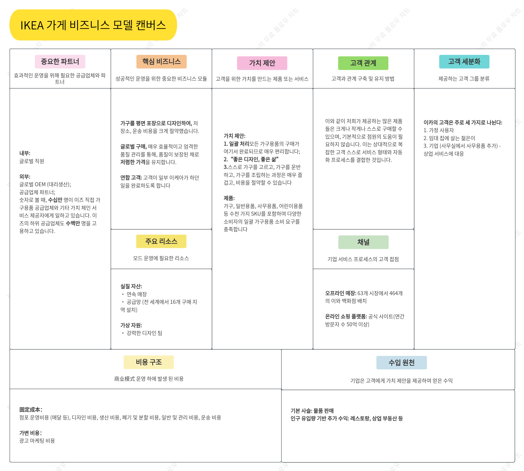 IKEA 가게 비즈니스 모델 캔버스