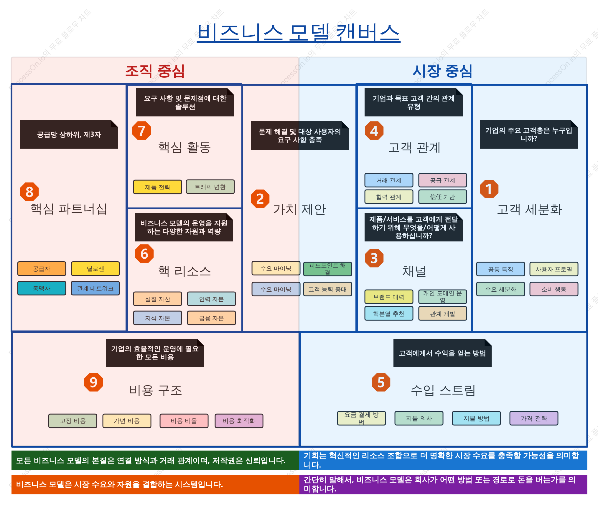 비즈니스 모델 캔버스