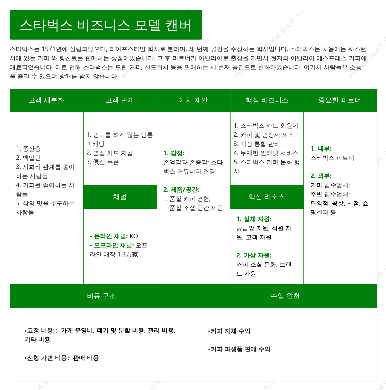 스타벅스 비즈니스 모델 캔버