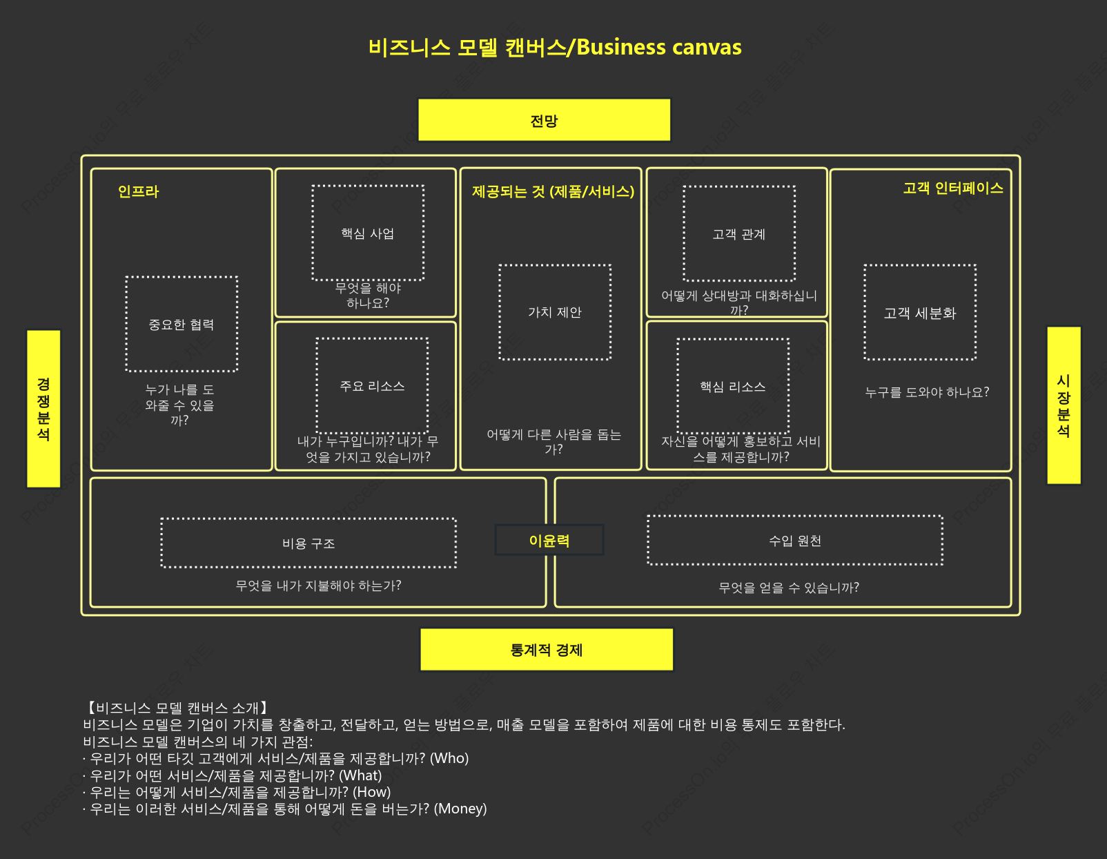 비즈니스 모델 캔버스 분석 프레임워크