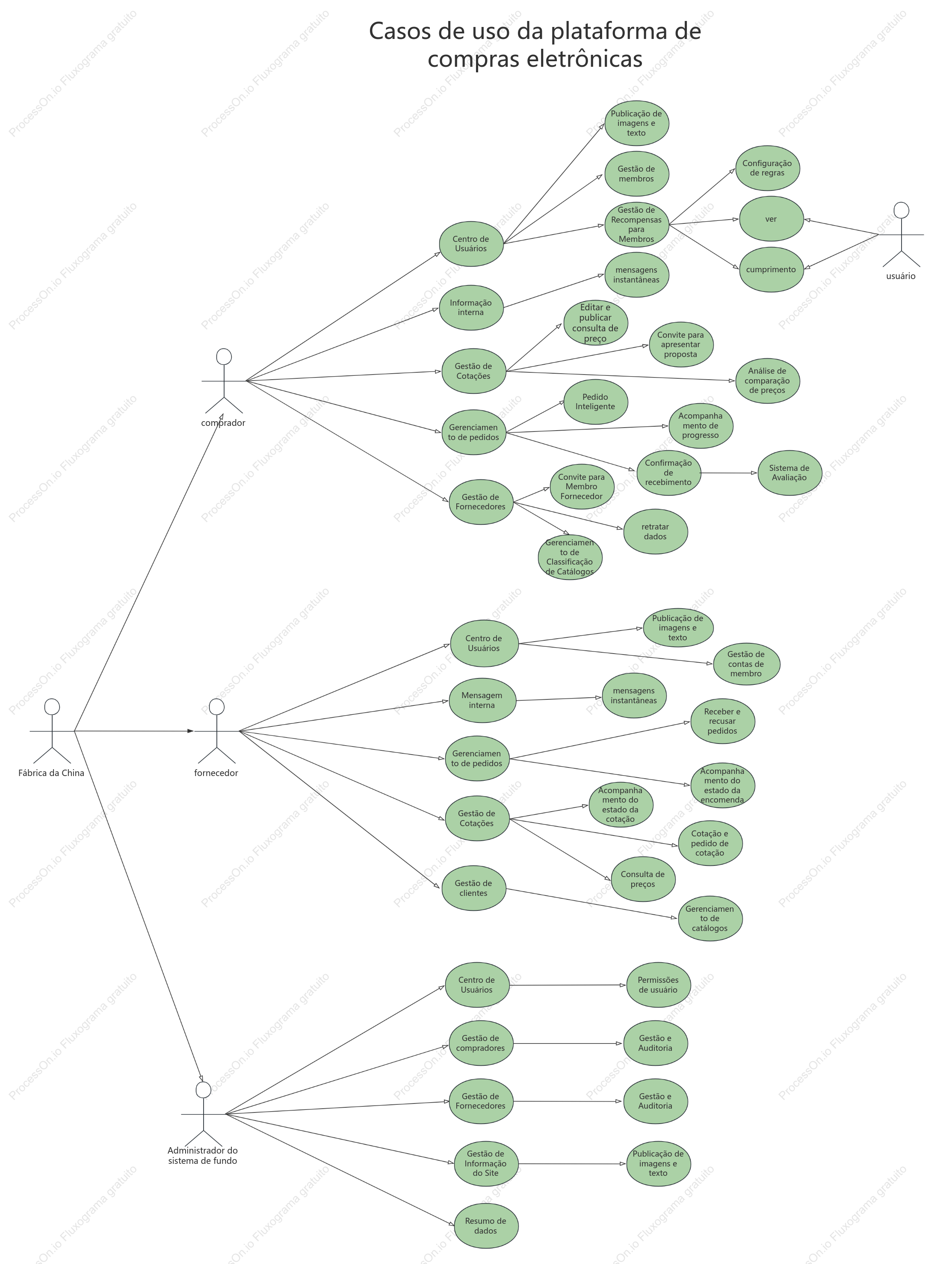 Diagrama de caso de uso de requisitos da plataforma de compras de comércio eletrônico