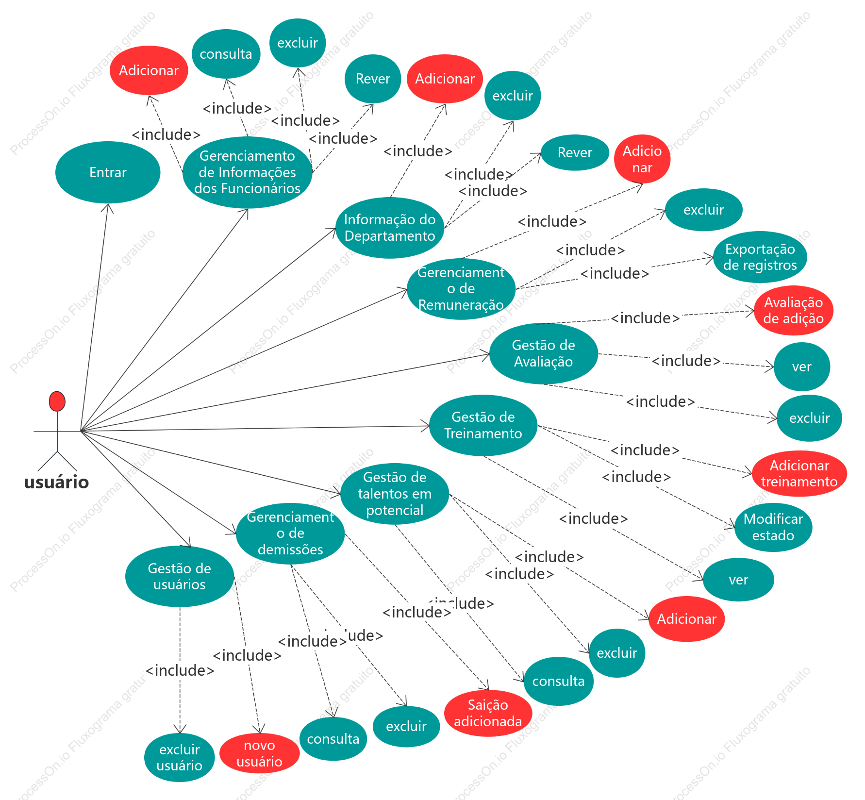 Diagrama de caso de uso UML do sistema de gerenciamento de recursos humanos