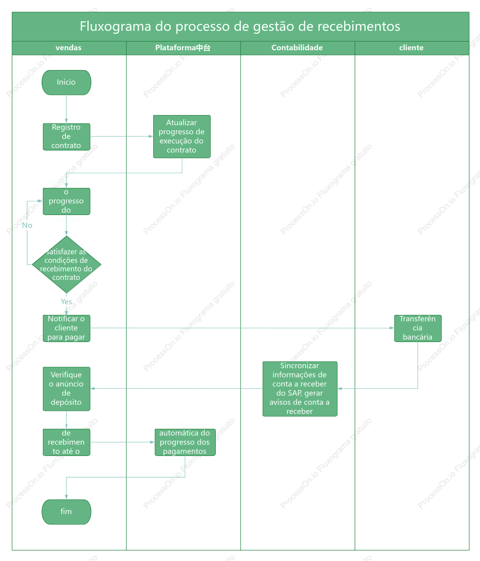 Fluxograma da função de gerenciamento de pagamentos do sistema CRM