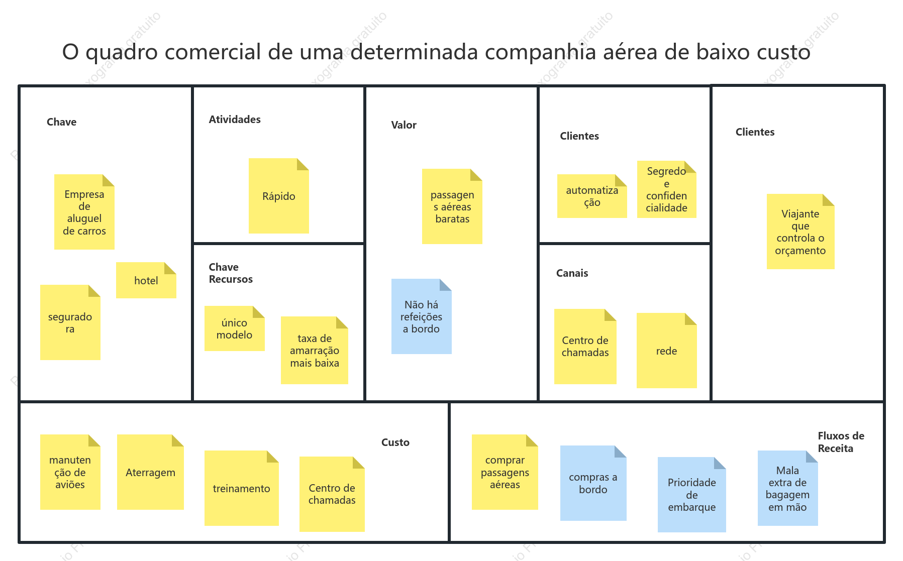 O quadro comercial de uma determinada companhia aérea de baixo custo