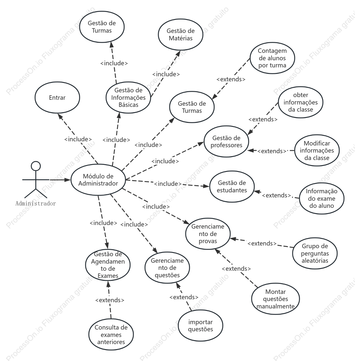 Diagrama de caso de uso UML do administrador do sistema de exame