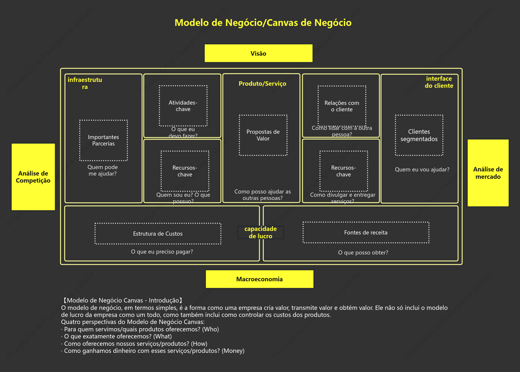 Modelo de Negócio/Canvas de Negócio