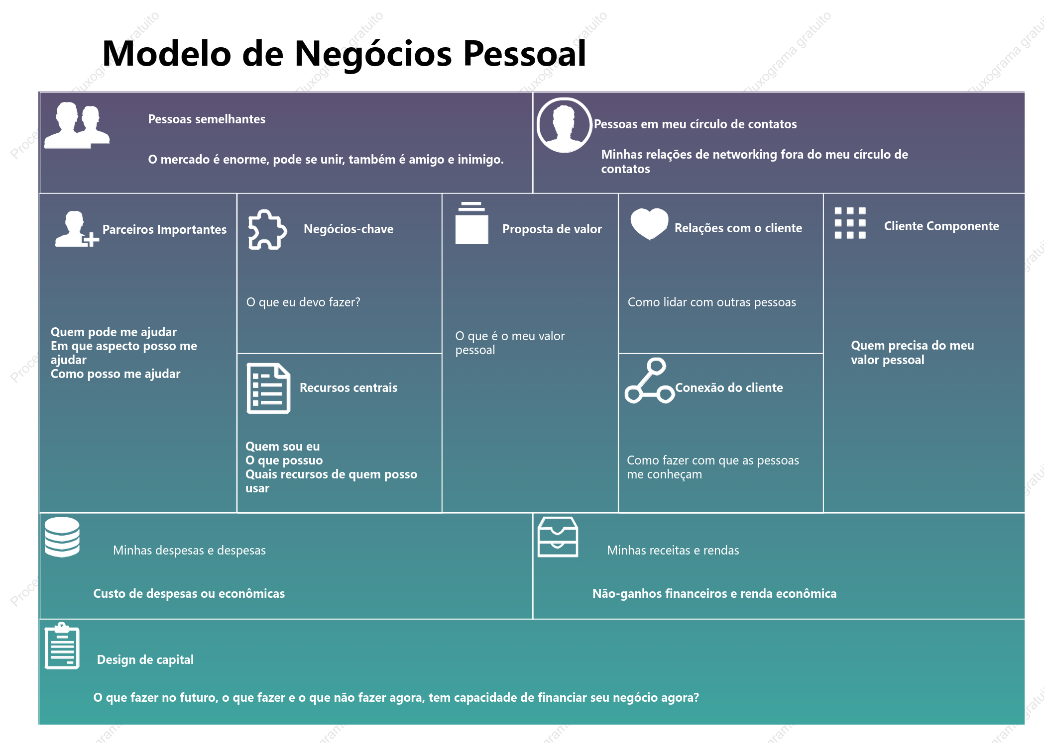 Tela de modelo de negócio pessoal