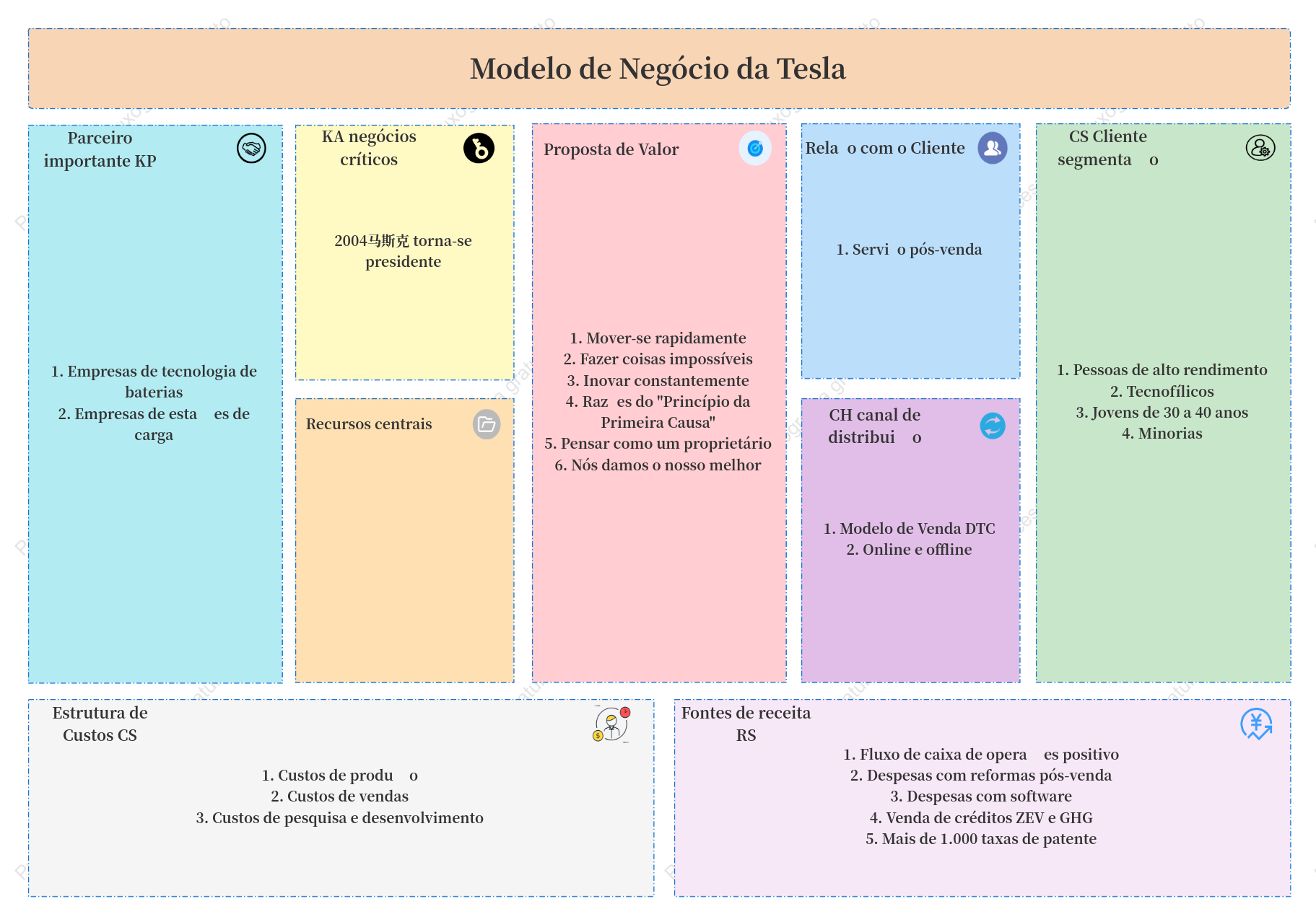 Capa de lona para modelo de negócios Tesla