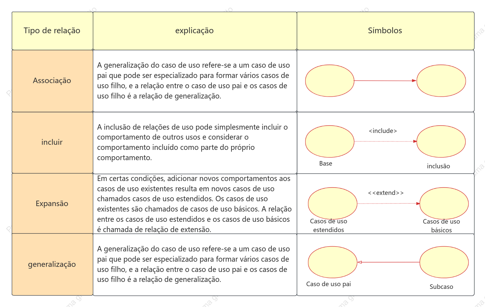 Relacionamentos em Diagramas de Caso de Uso UML