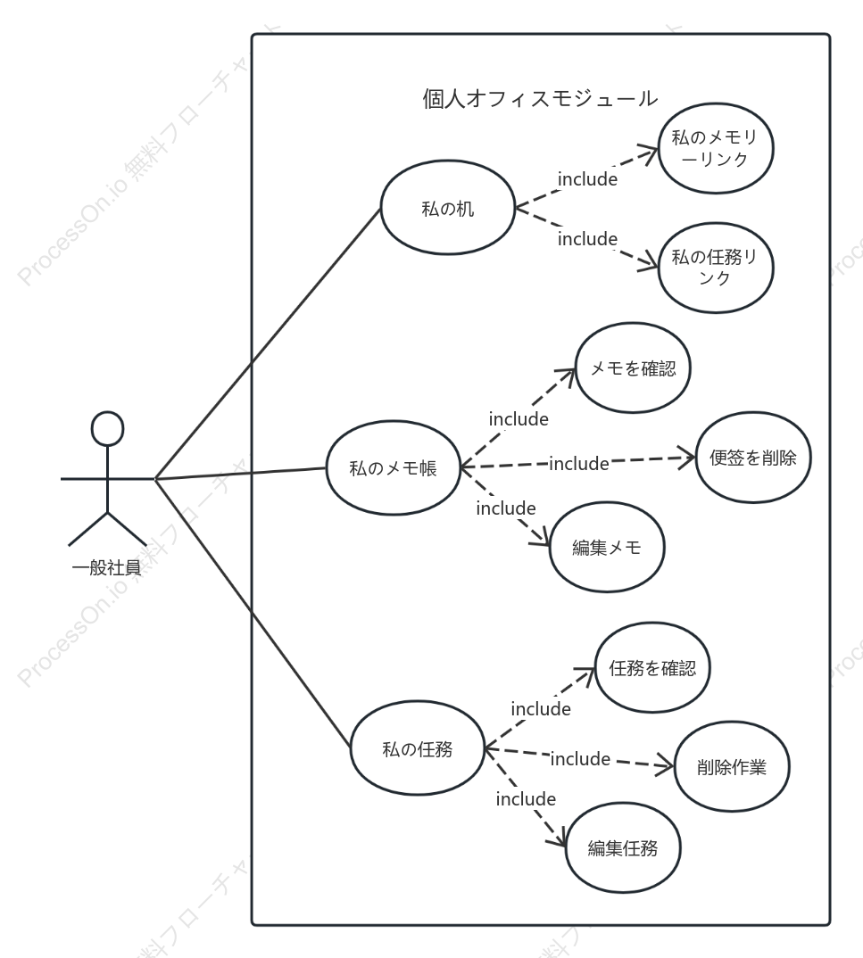 Office モジュールの UML フローチャート