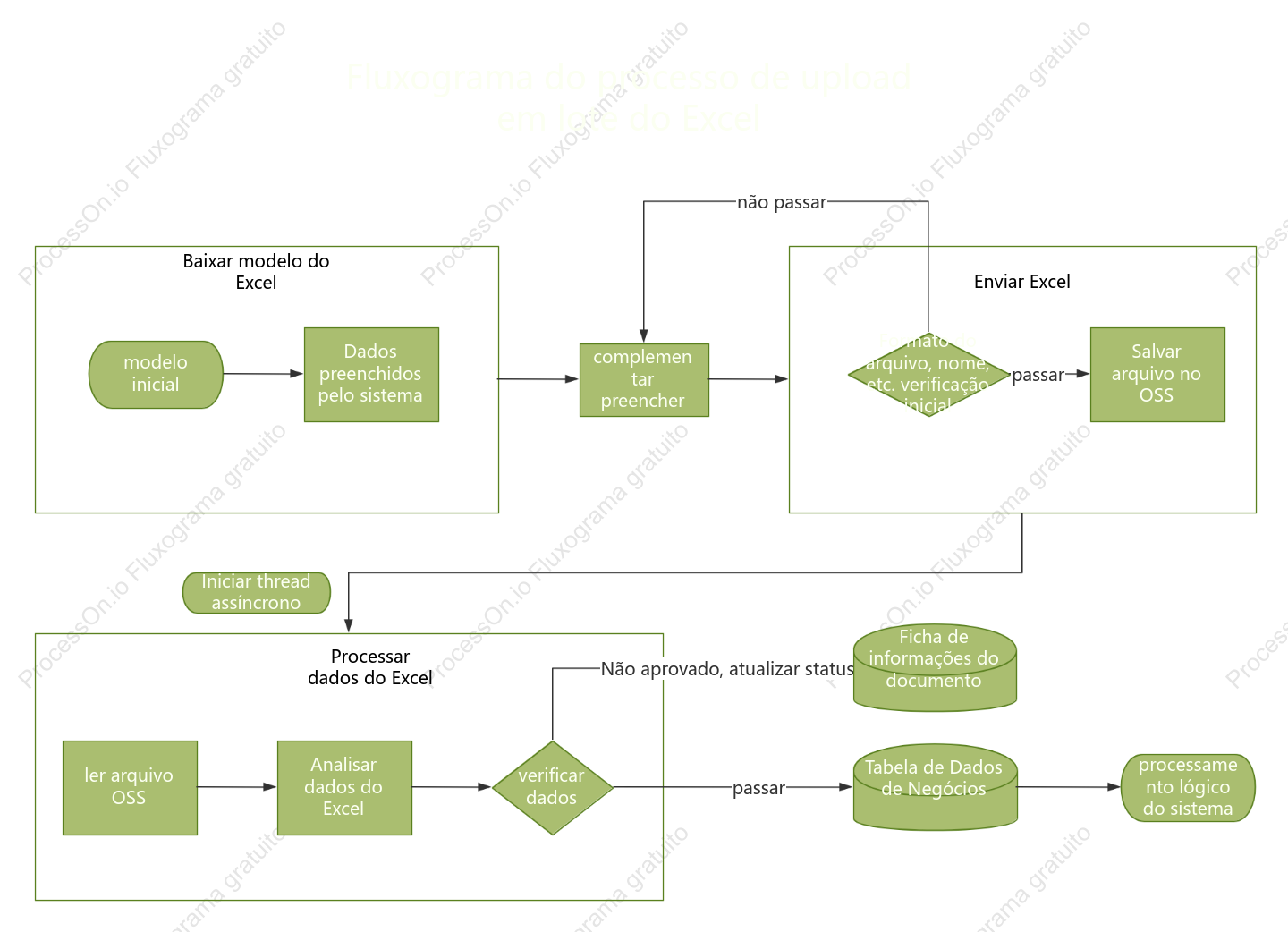 Fluxograma da função de upload em lote do Excel