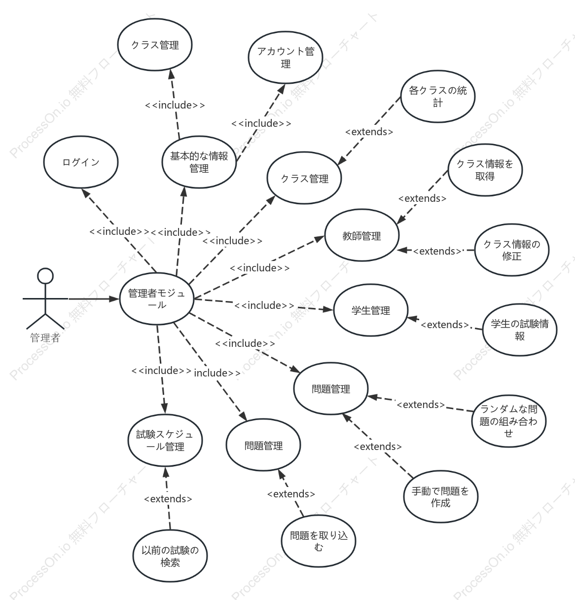 試験システム管理者の UML ユースケース図