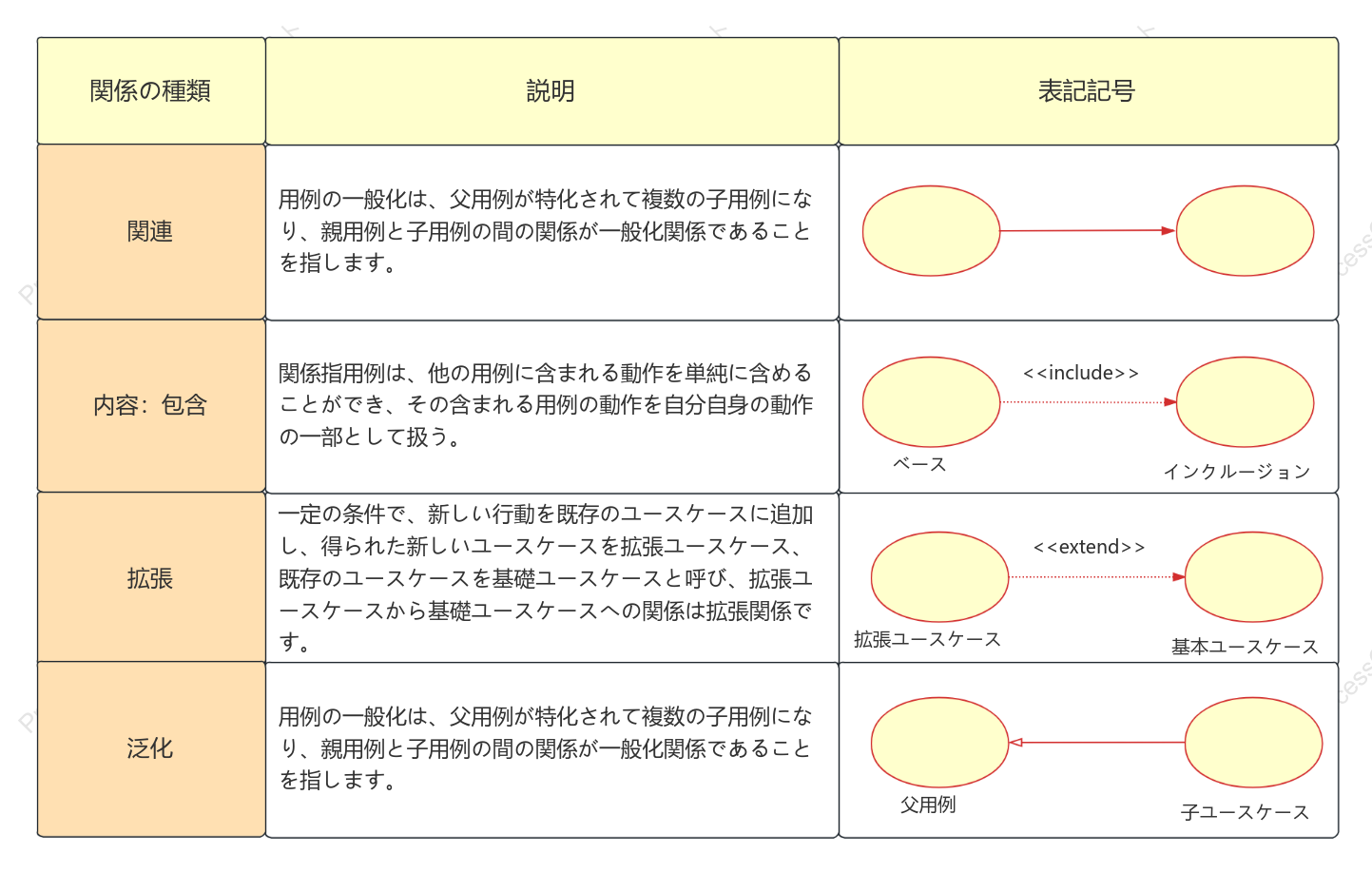 UML ユースケース図の関係