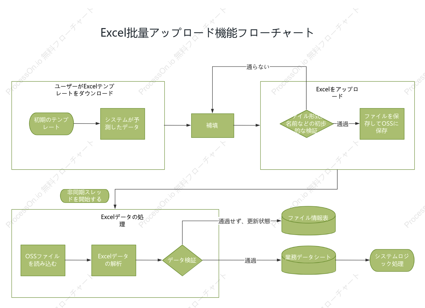Excel批量アップロード機能フローチャート