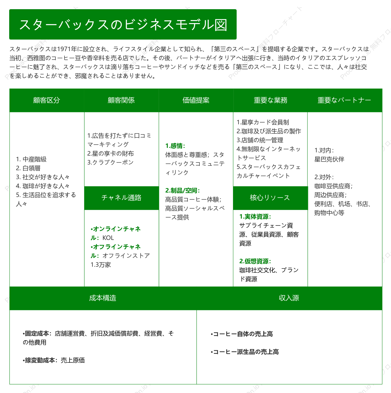 スターバックスのビジネスモデル図