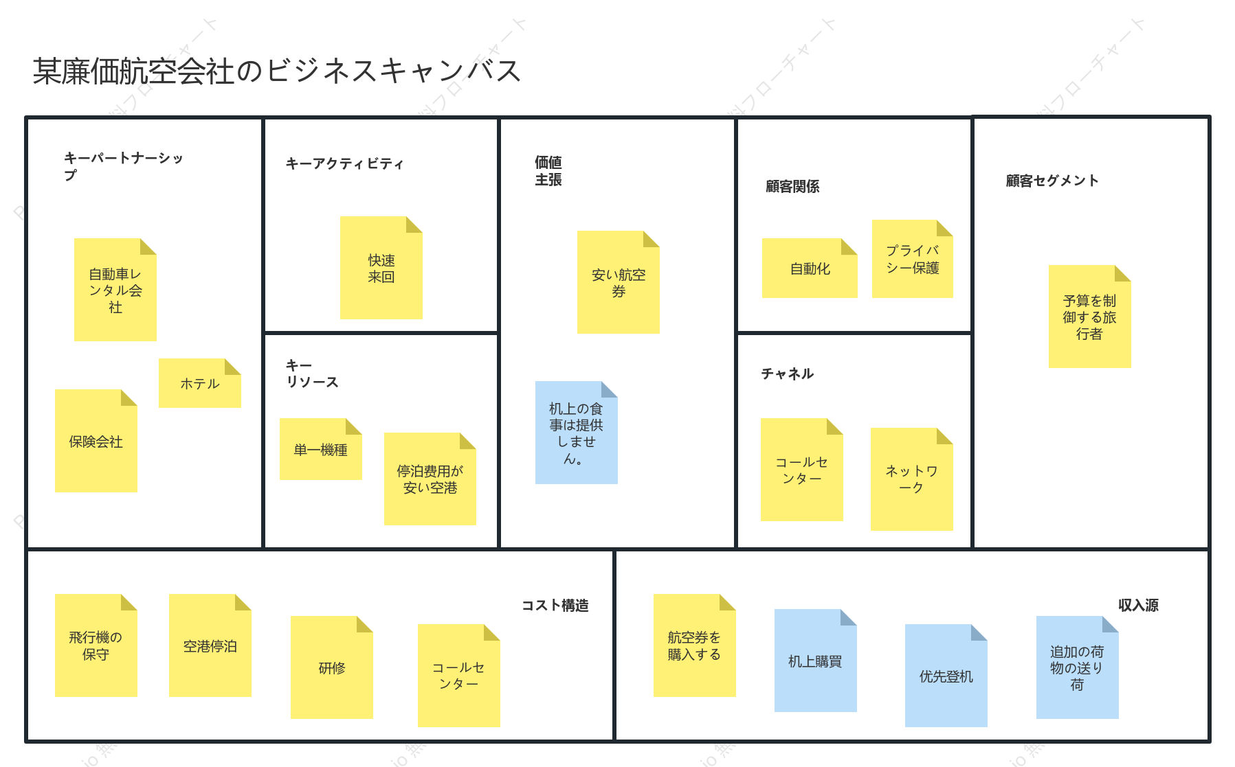 格安航空会社のビジネスキャンバス