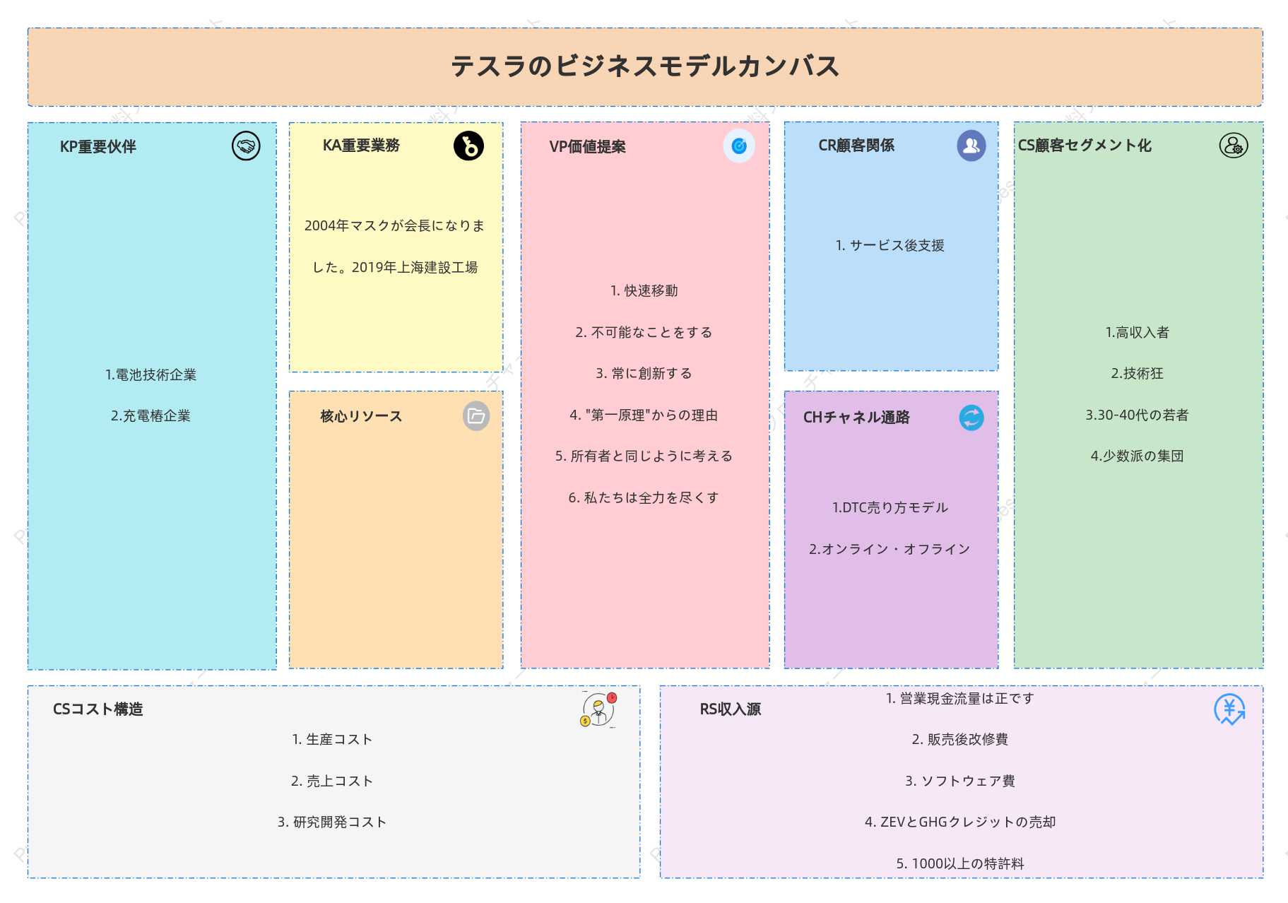 テスラ ビジネスモデル キャンバス ケース