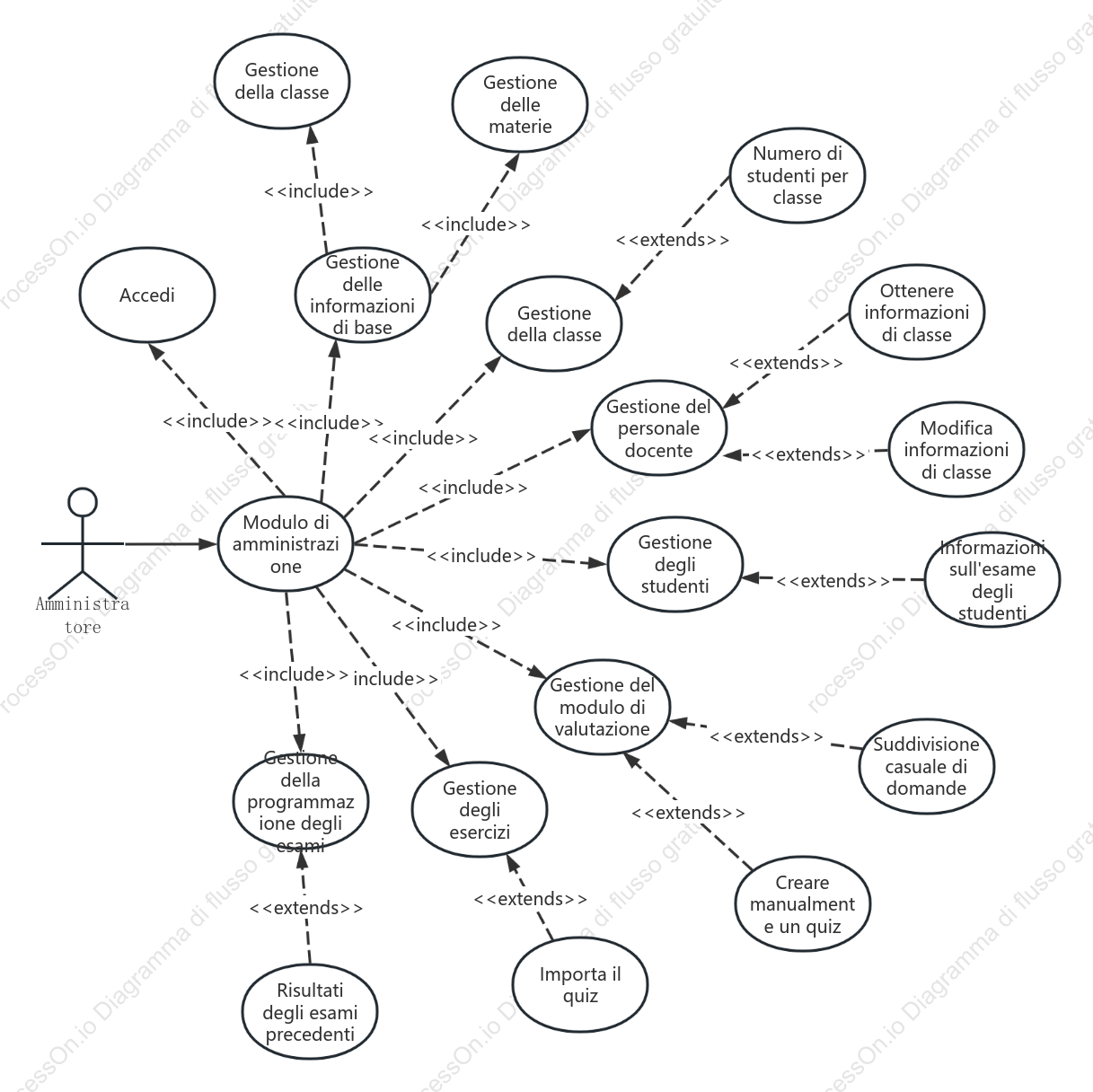 Diagramma dei casi d'uso UML per amministratore di sistema dell'esame