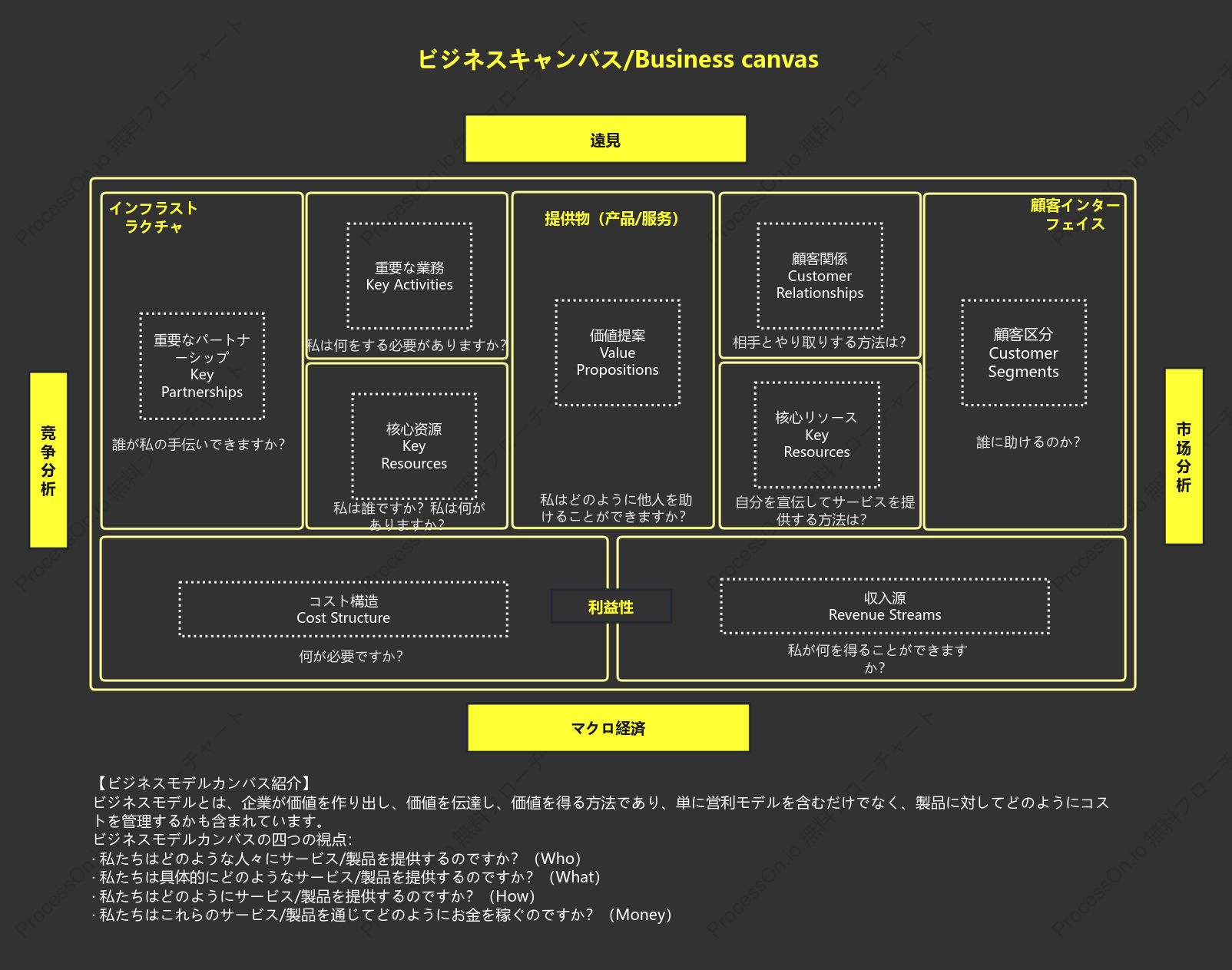 【ビジネス分析ツール】ビジネスモデルキャンバス分析フレームワーク