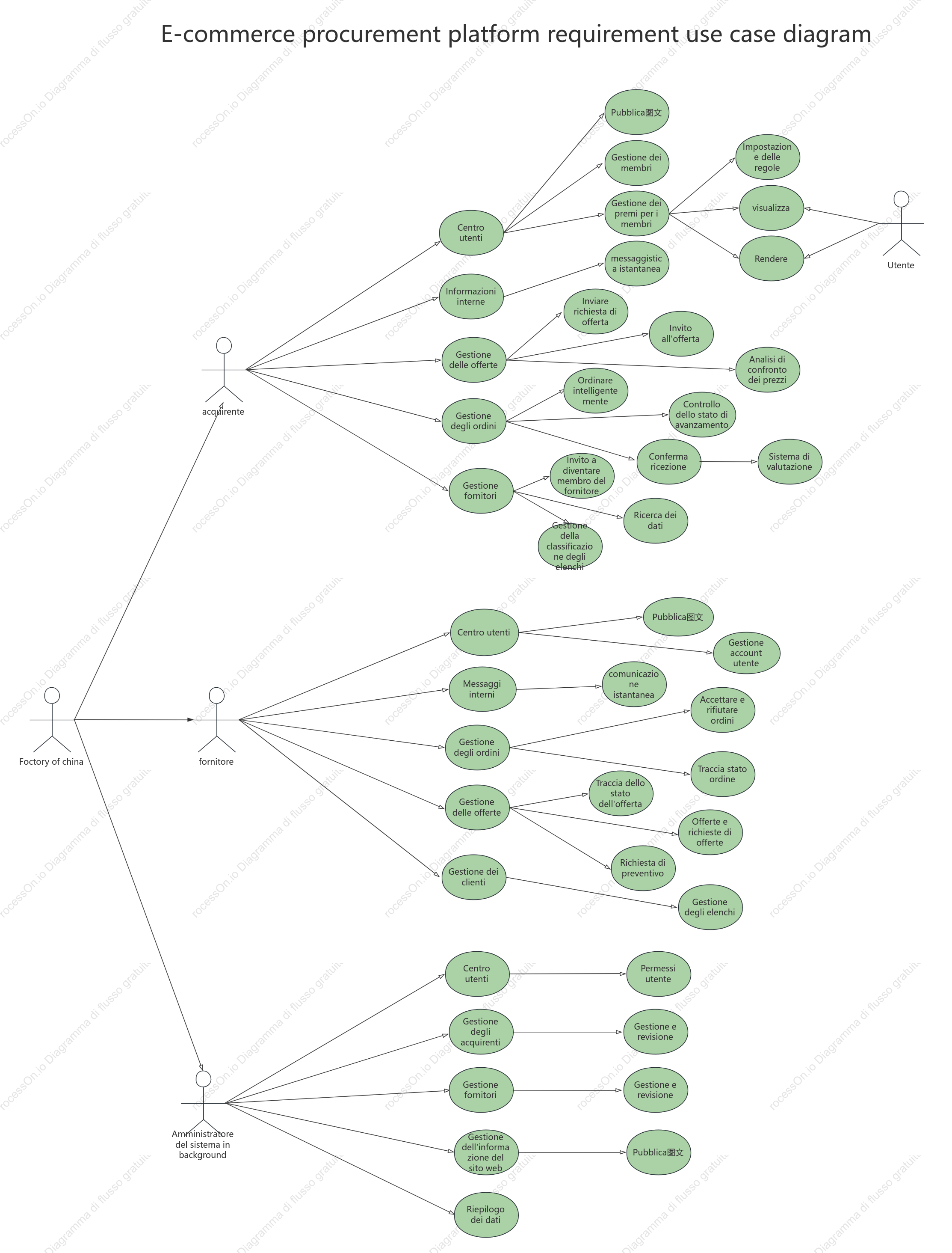 E-commerce procurement platform requirement use case diagram