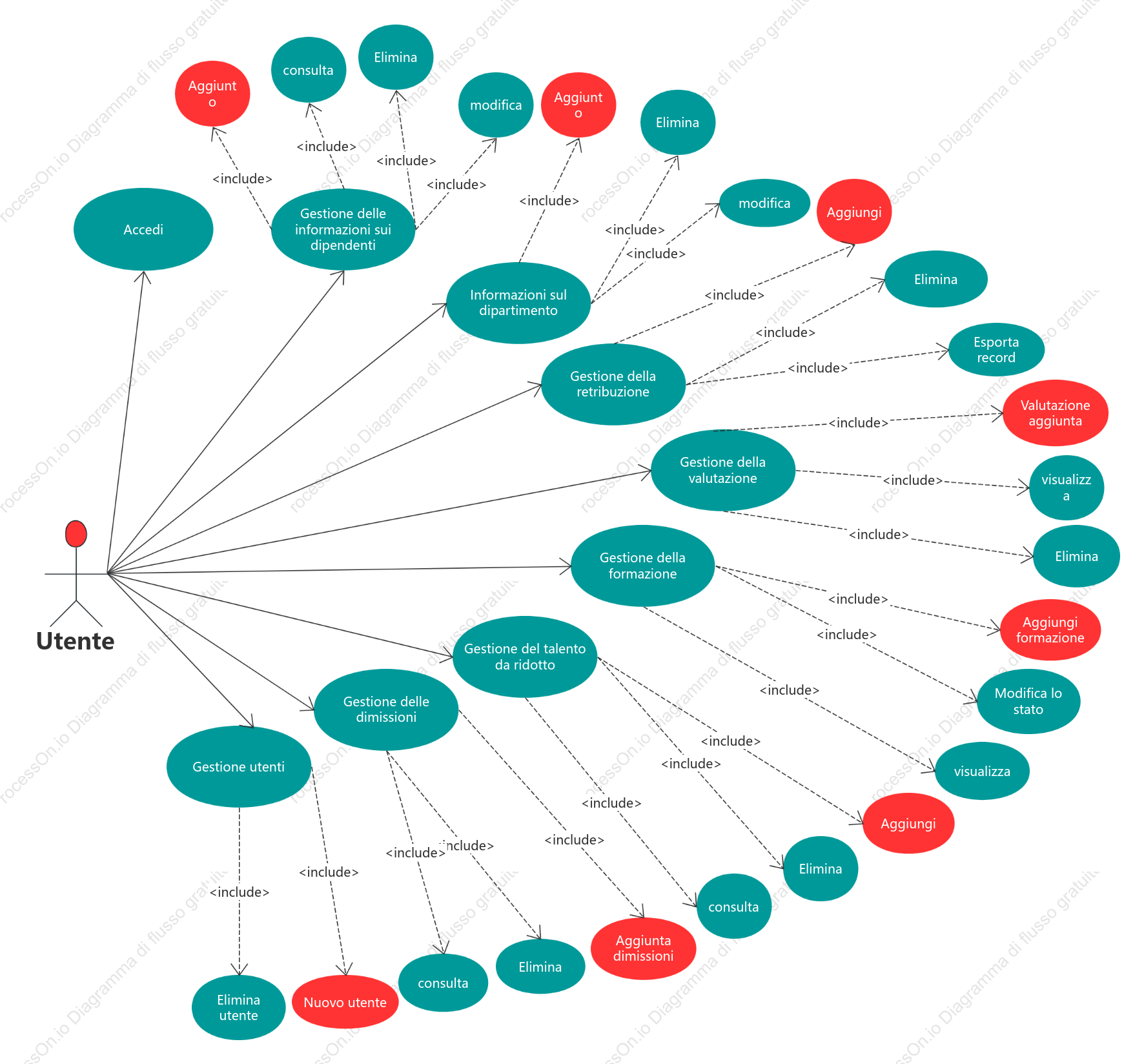 Diagramma del caso d'uso UML del sistema di gestione delle risorse umane