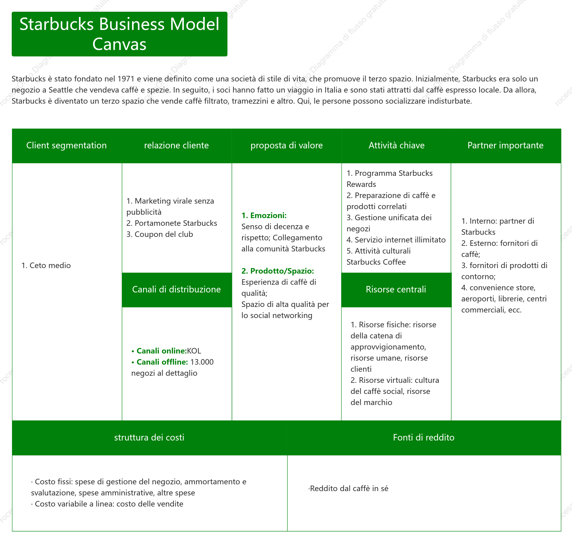Starbucks Business Model Canvas