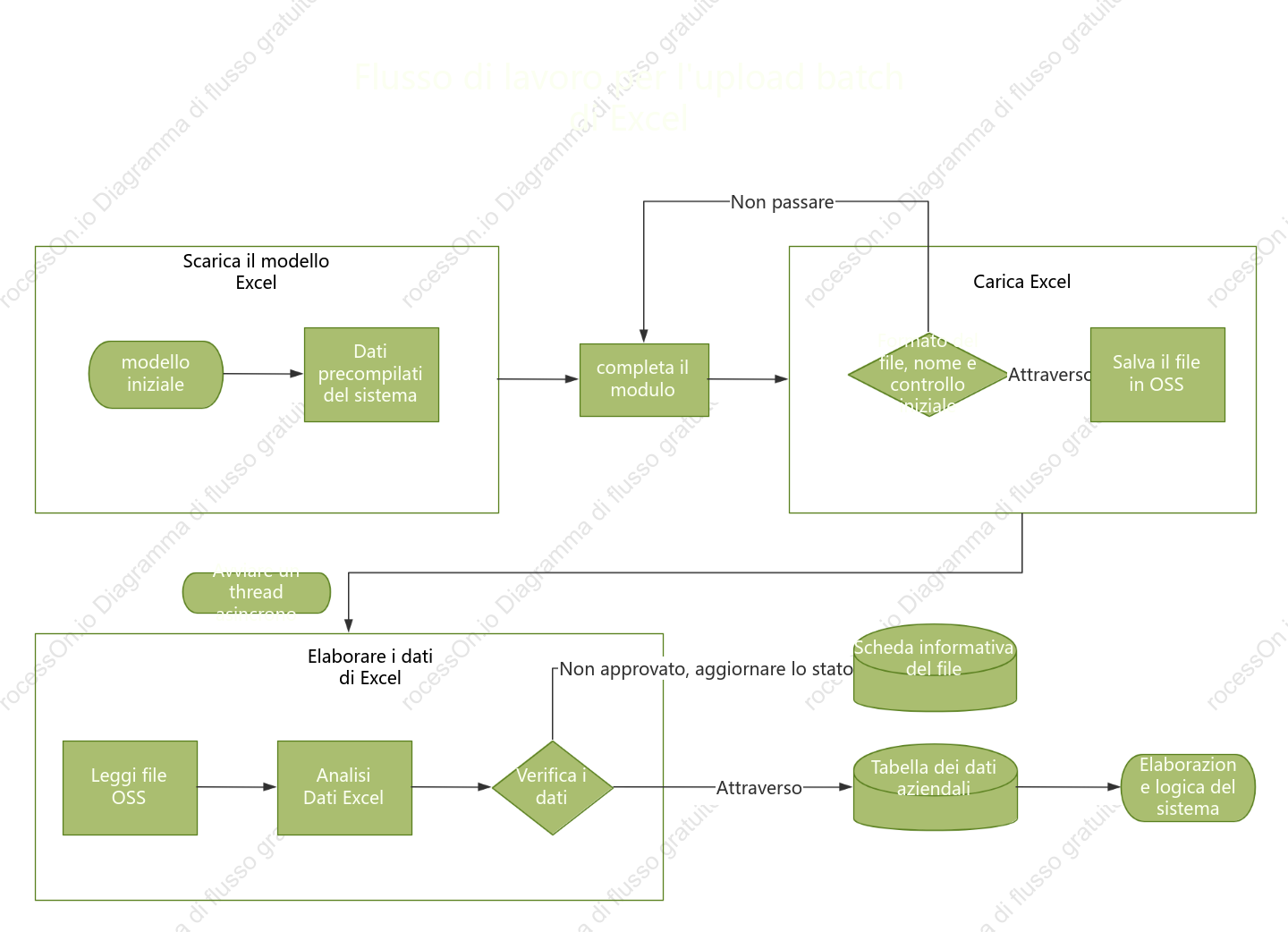 Diagramma di flusso della funzione di caricamento batch di Excel