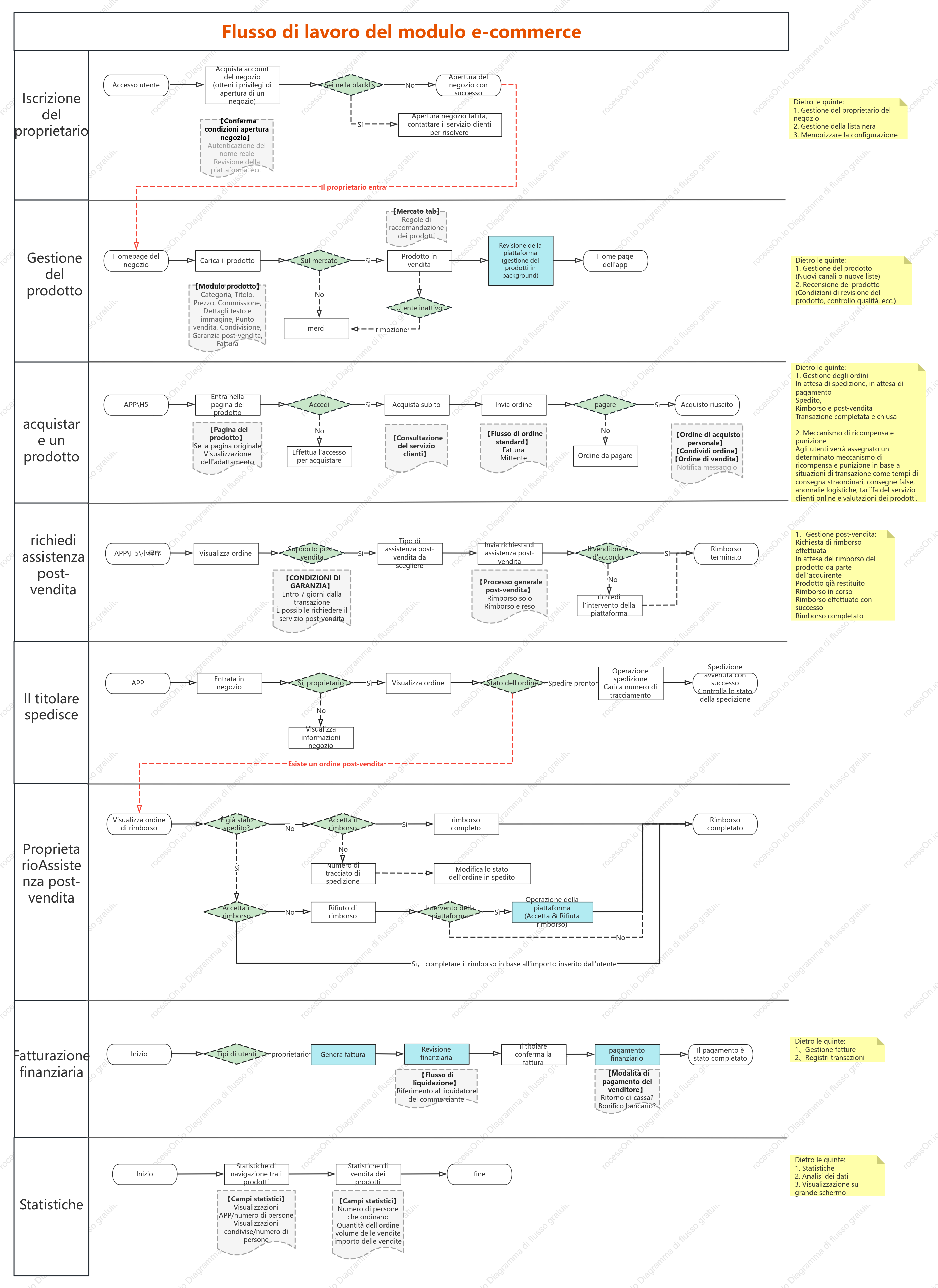 Diagramma di flusso delle funzioni del modulo e-commerce