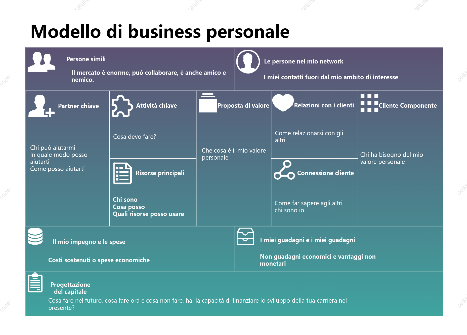 Tela del modello di business personale