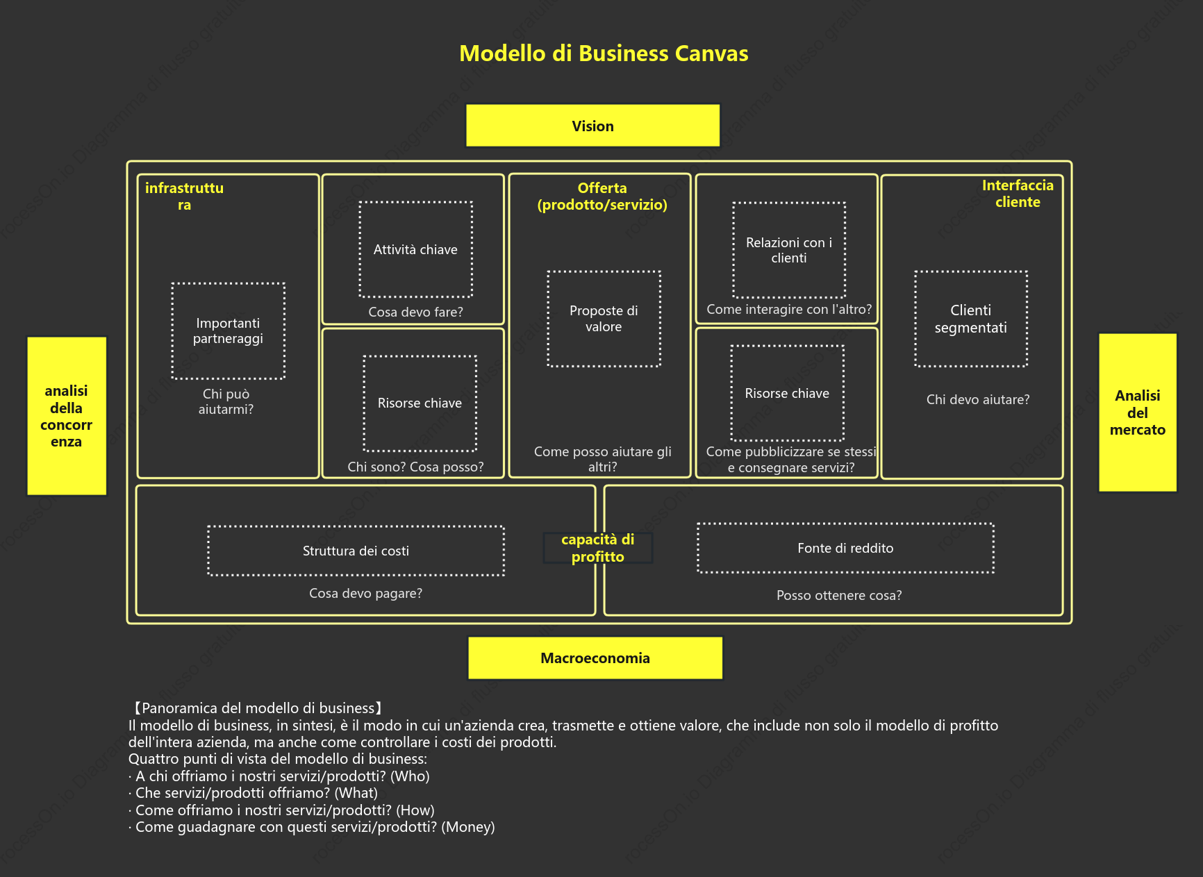 Quadro di analisi del canvas del modello di business