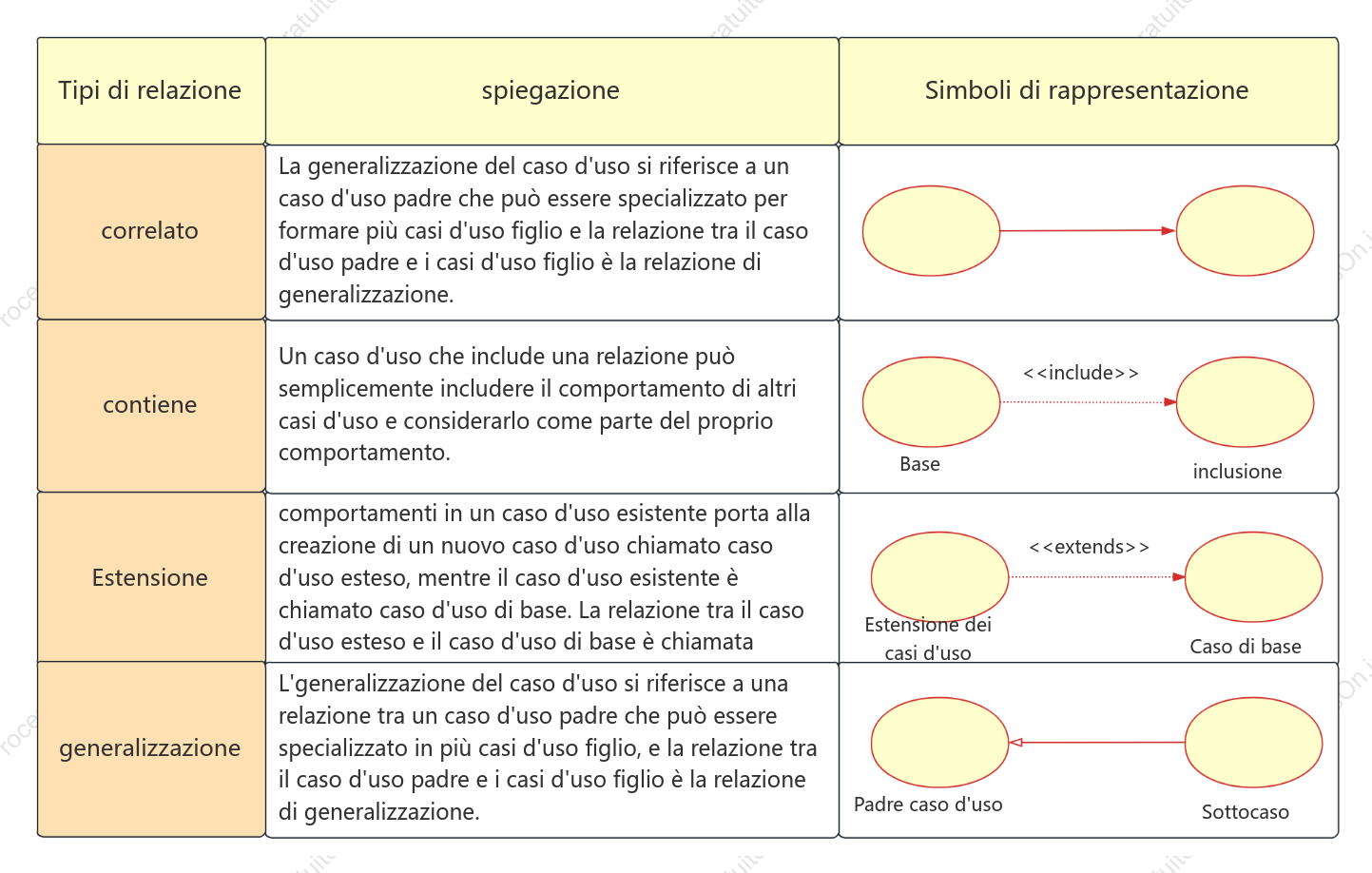 Relazioni nei diagrammi dei casi d'uso UML