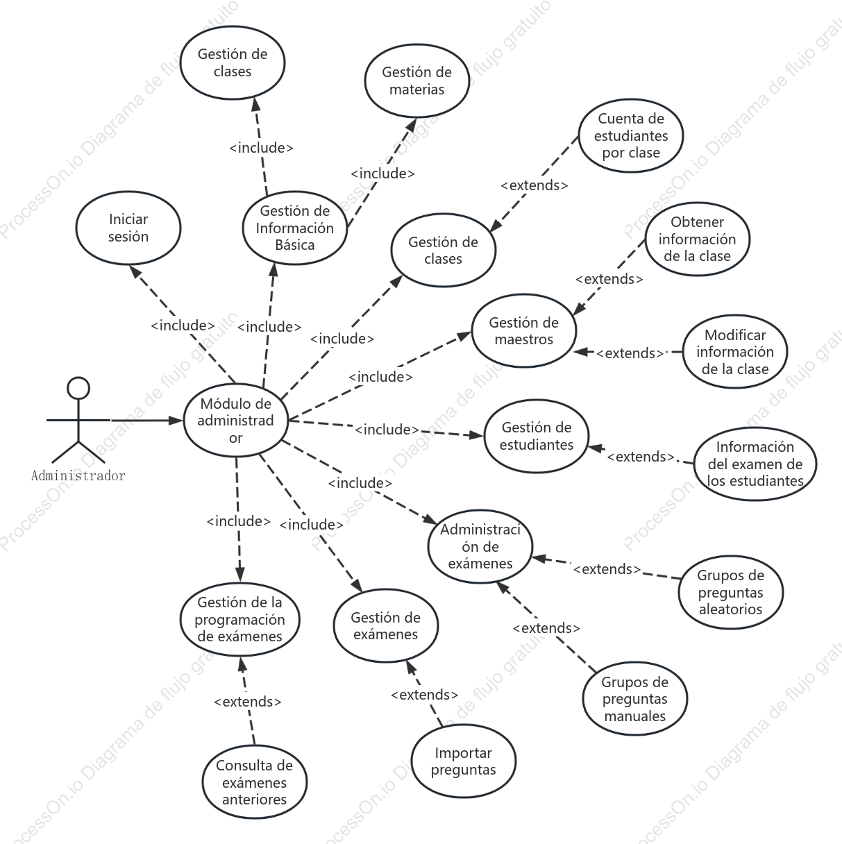 Diagrama de casos de uso de UML del administrador del sistema de exámenes