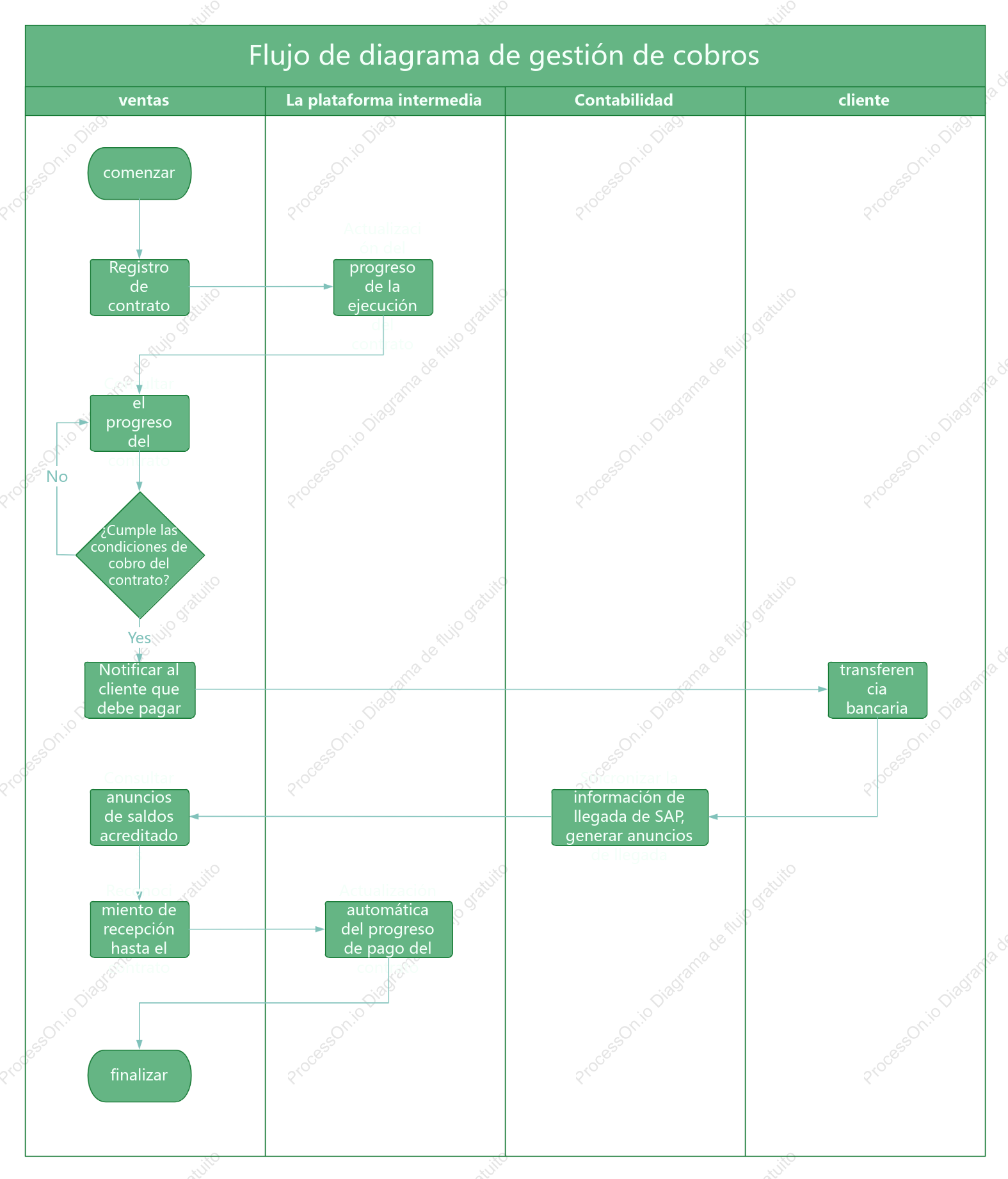 Diagrama de flujo de la función de gestión de pagos del sistema CRM