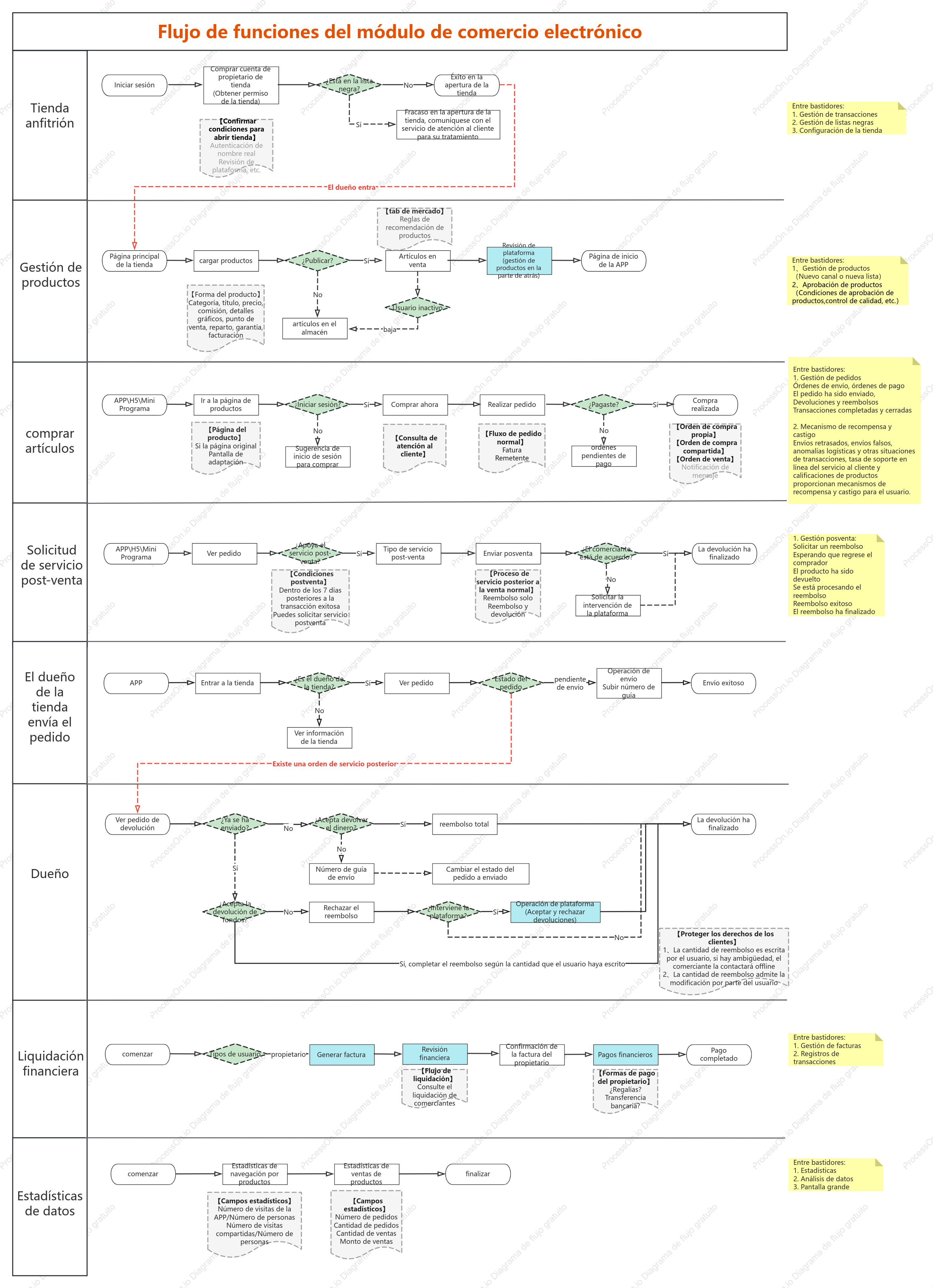Flujo de funciones del módulo de comercio electrónico
