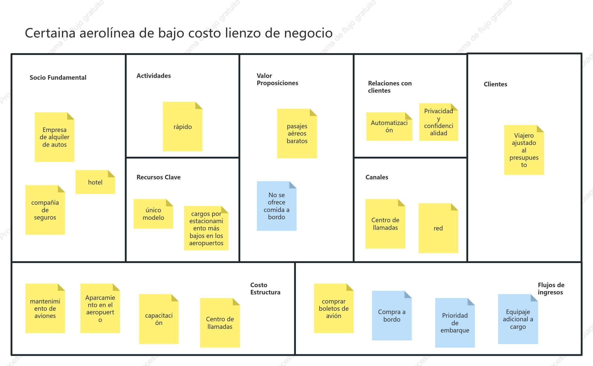 Certaina aerolínea de bajo costo lienzo de negocio