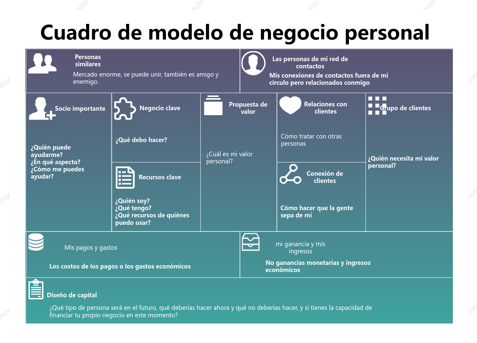 Lienzo de modelo de negocio personal