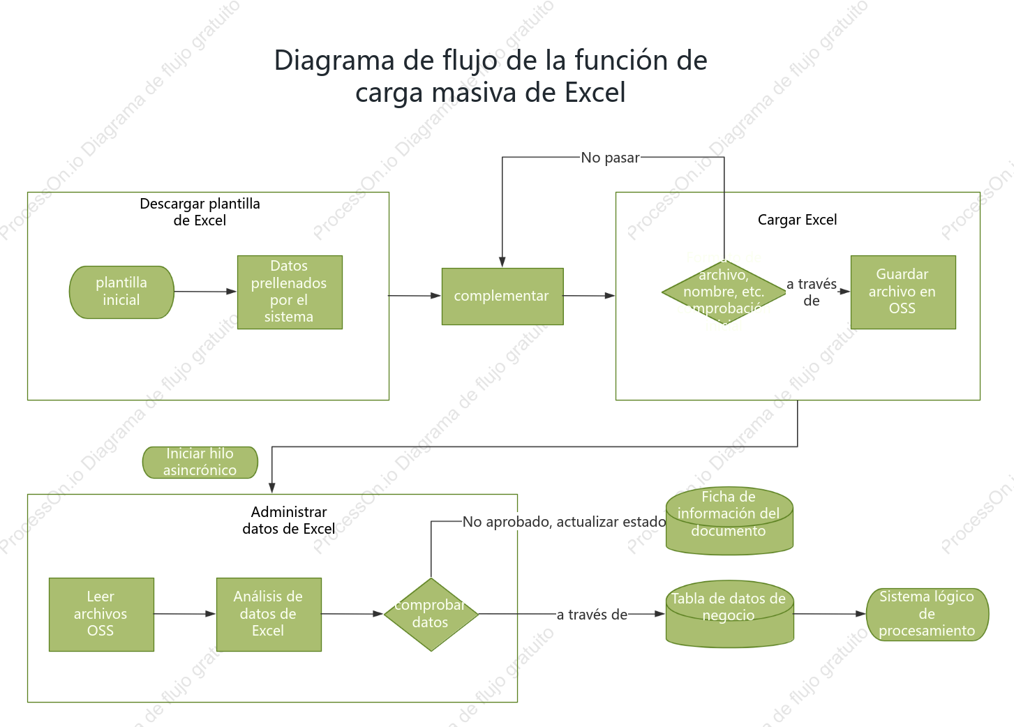 Diagrama de flujo de la función de carga masiva de Excel