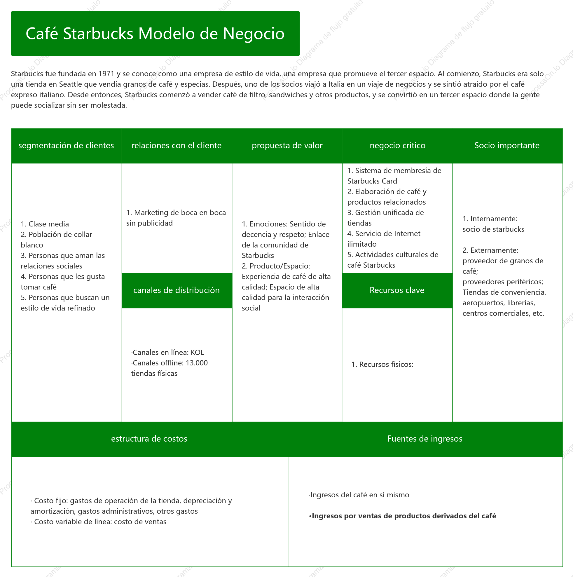 Café Starbucks Modelo de Negocio