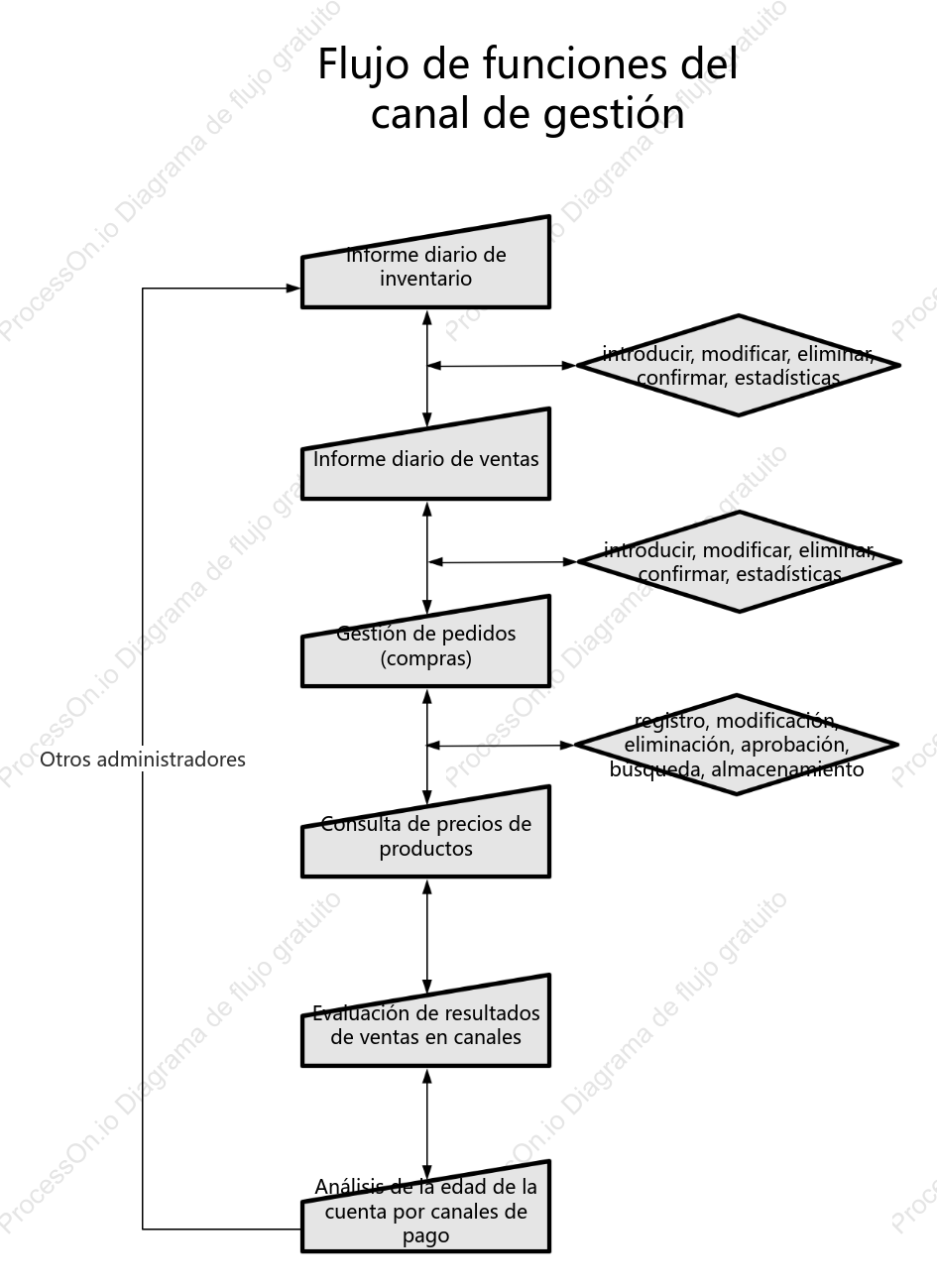Diagrama de flujo de la función de gestión de canales