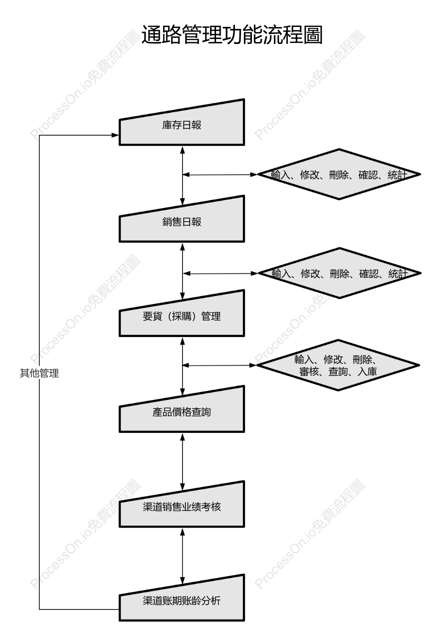 通路管理功能流程圖