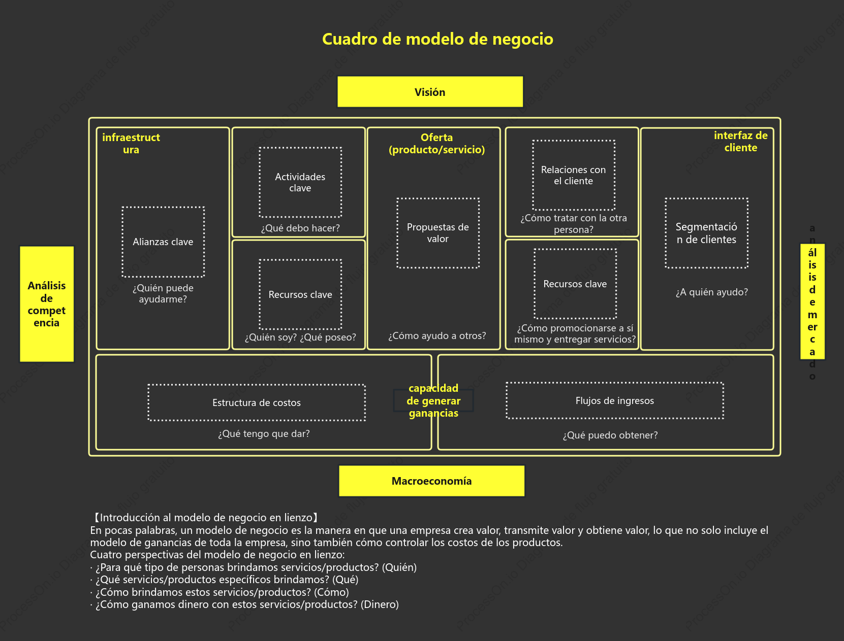 Marco de análisis del lienzo del modelo de negocio.
