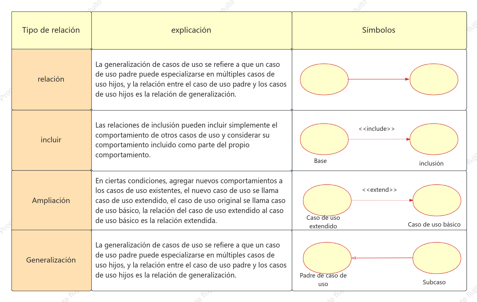 Relaciones en diagramas de casos de uso UML