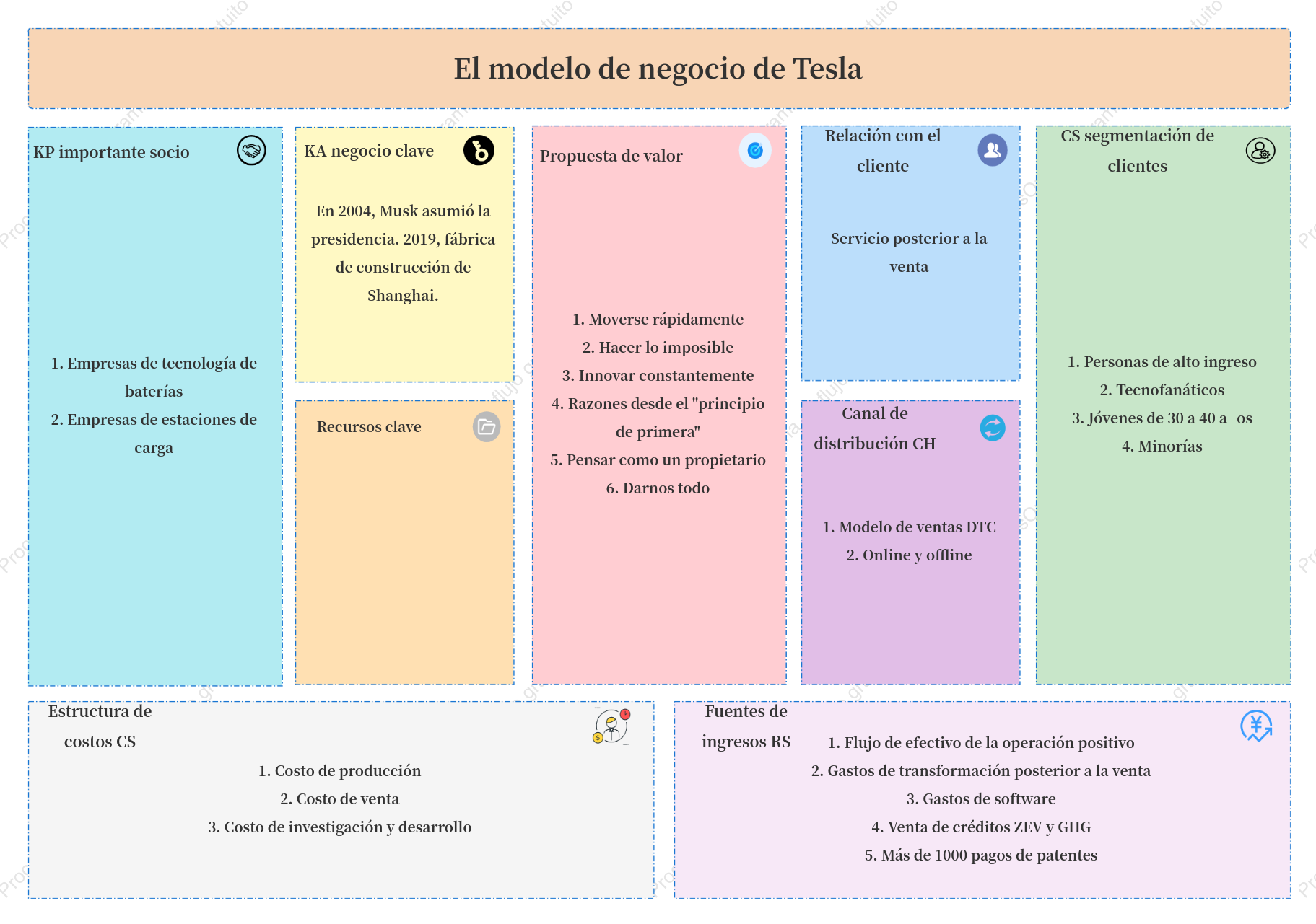 El modelo de negocio de Tesla