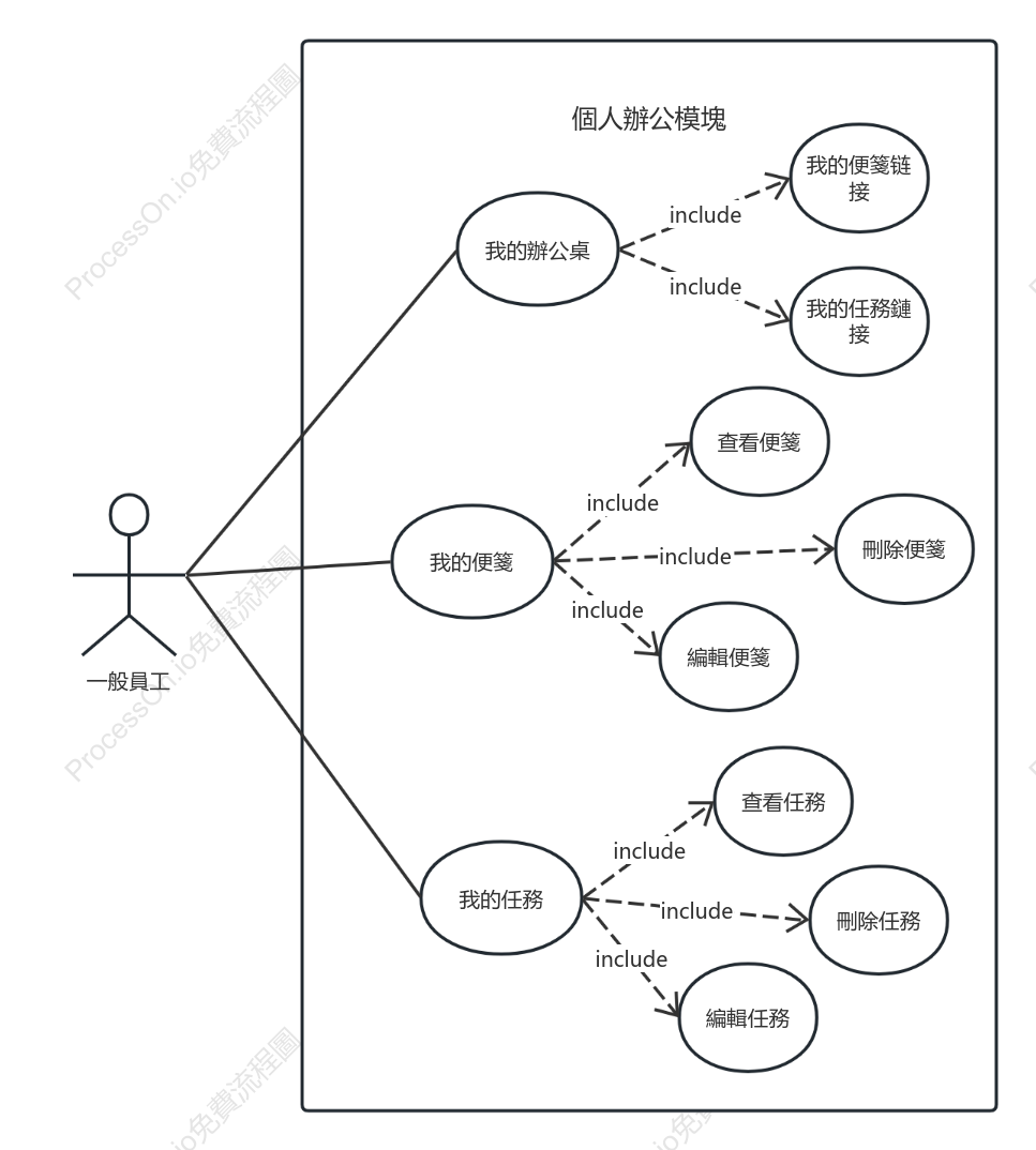 辦公室模組UML流程圖