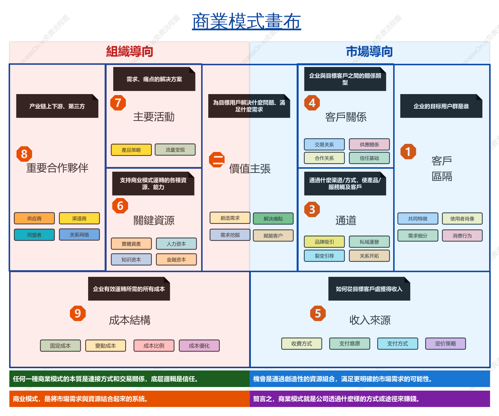 商業模式畫布模板